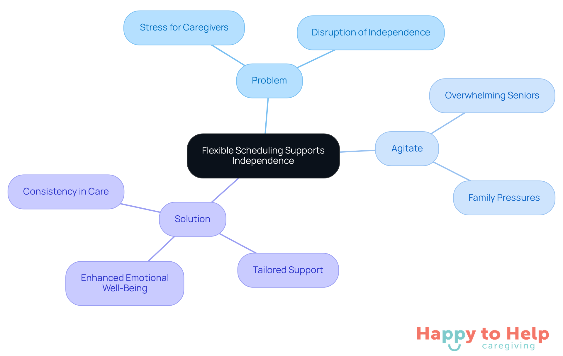 The center represents the main idea of flexible scheduling. Each branch shows related issues or benefits, helping you see how they connect and support the overall theme of independence for seniors.