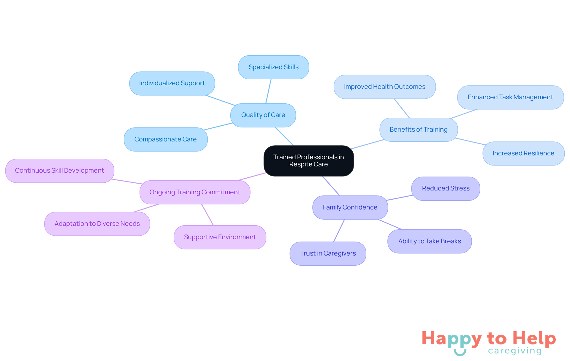 The central node represents the main theme, while branches show how trained professionals contribute to various aspects of respite care. Each sub-point provides more detail on the benefits and importance of skilled caregivers.