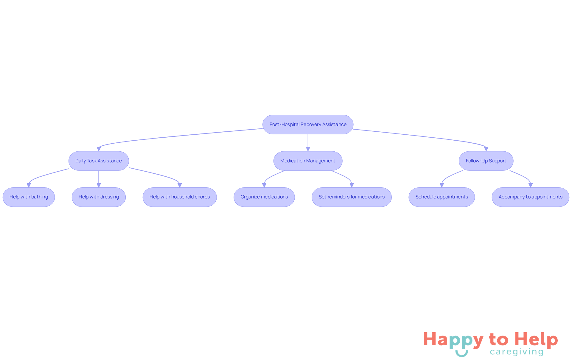 This flowchart outlines the key steps caregivers can take to help seniors transition smoothly from hospital to home. Each step represents an area of support, with specific actions listed to guide caregivers in providing effective assistance.