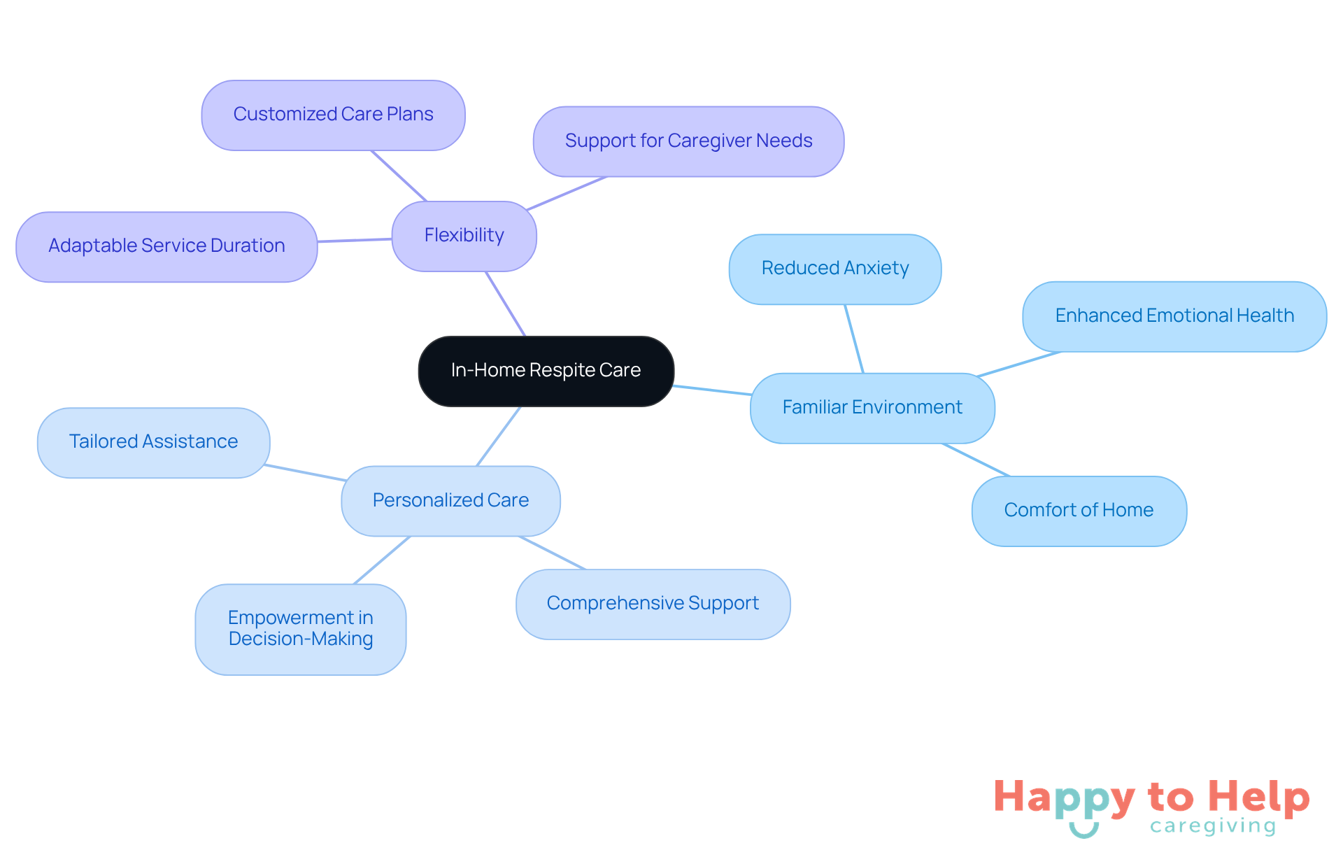 The central node represents in-home respite care, while the branches show the key benefits. Each sub-branch provides more details about how these benefits enhance comfort and independence for both caregivers and individuals receiving care.