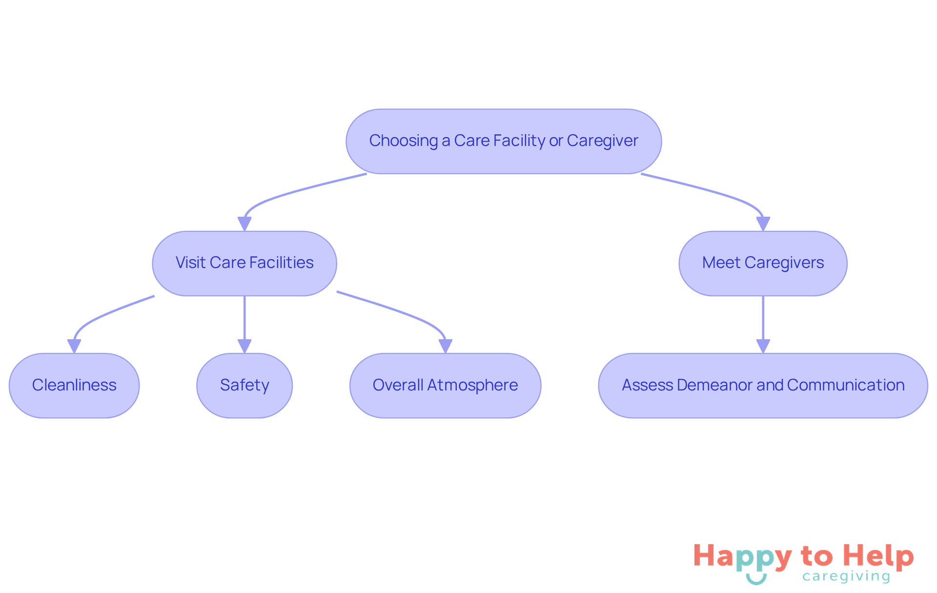 Follow the arrows to see the steps involved in selecting a care facility or caregiver. Each box represents an important factor to consider during your visits.