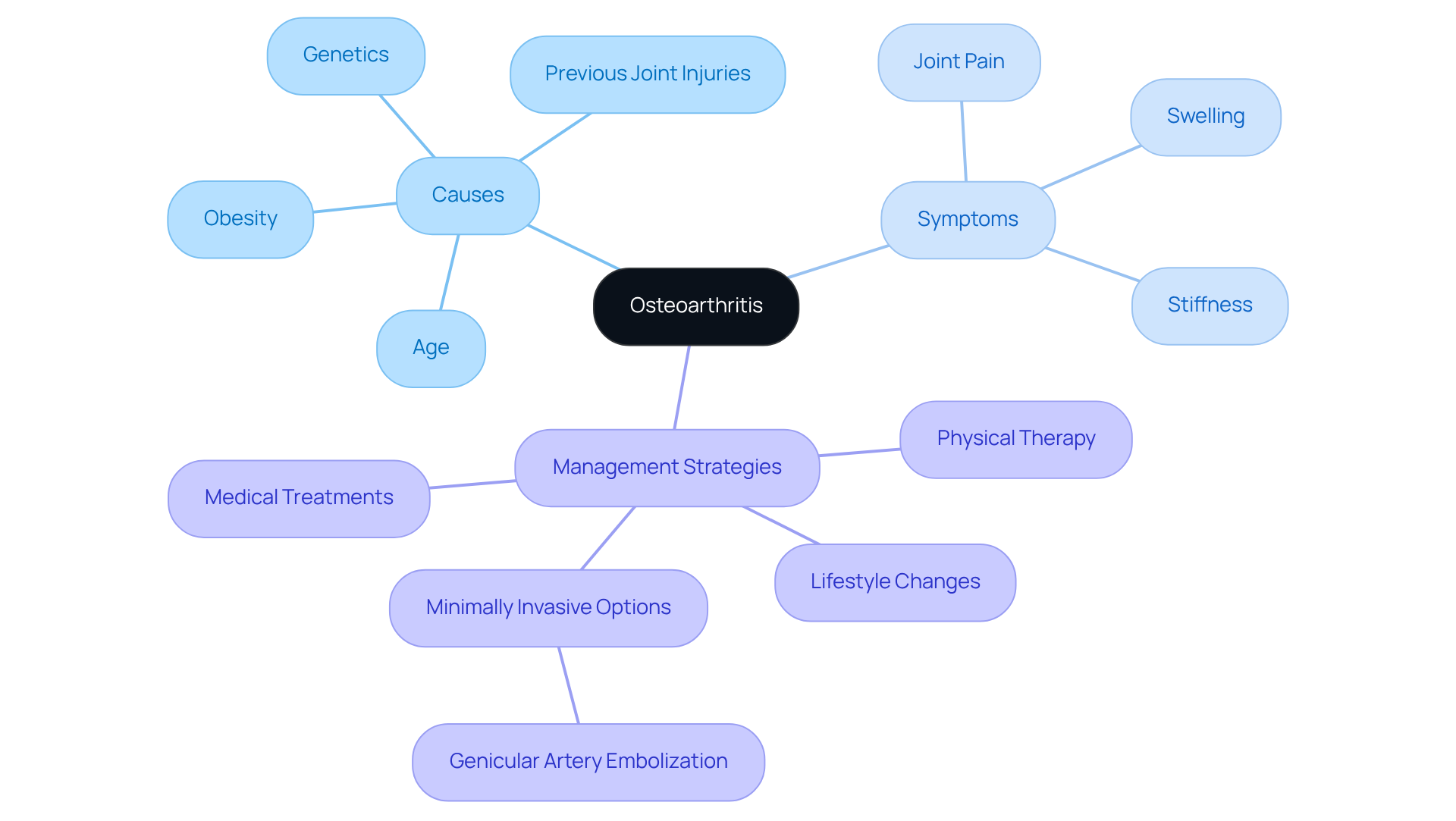 The center of the mindmap shows 'Osteoarthritis', branching out to its causes, signs, and ways to manage it. Each branch represents a key aspect, making it simple to see how they relate to each other.