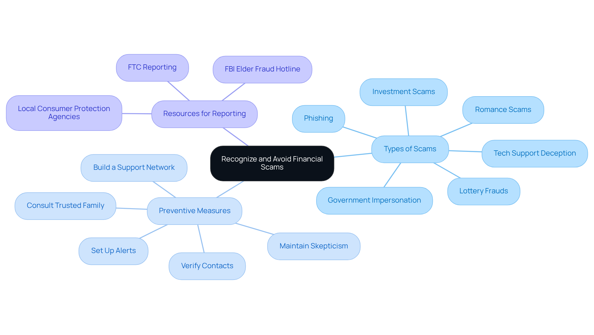 The central node represents the main topic, while branches show different types of scams, ways to protect oneself, and where to report scams. Follow the branches to understand how to stay safe and informed.