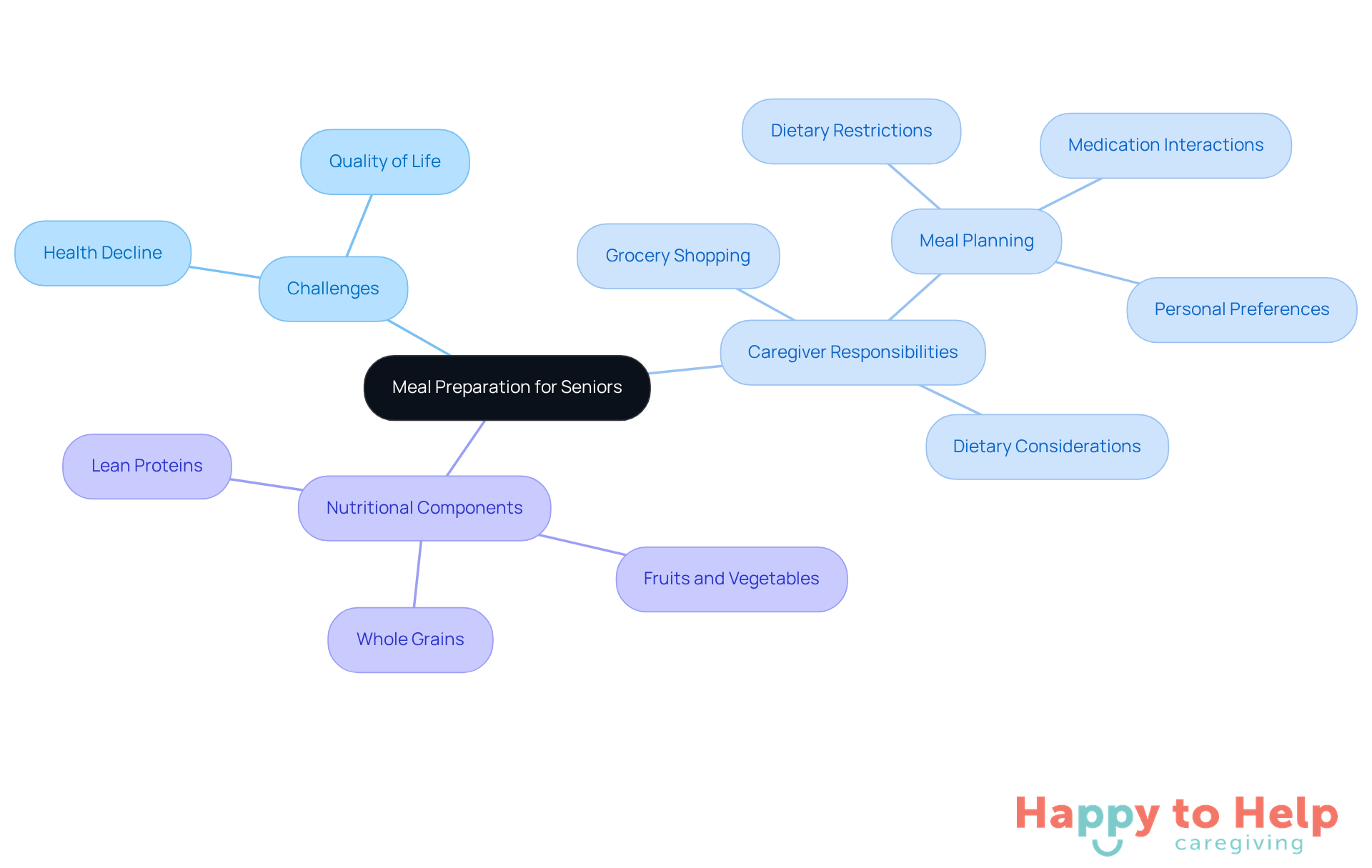 The central node represents the main topic, while branches show the challenges and responsibilities of caregivers. Each color-coded branch helps you see how everything connects to support seniors' nutritional needs.