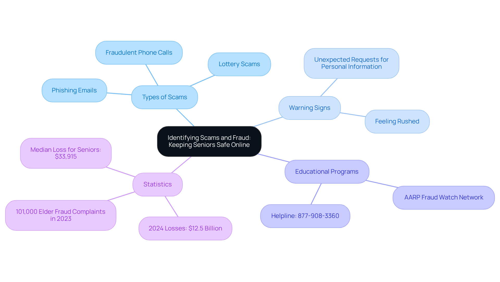 This mindmap starts with the central theme of keeping seniors safe from online scams. Each branch represents a different aspect: types of scams show the threats, warning signs help identify risks, educational programs offer resources, and statistics underline the seriousness of the issue.
