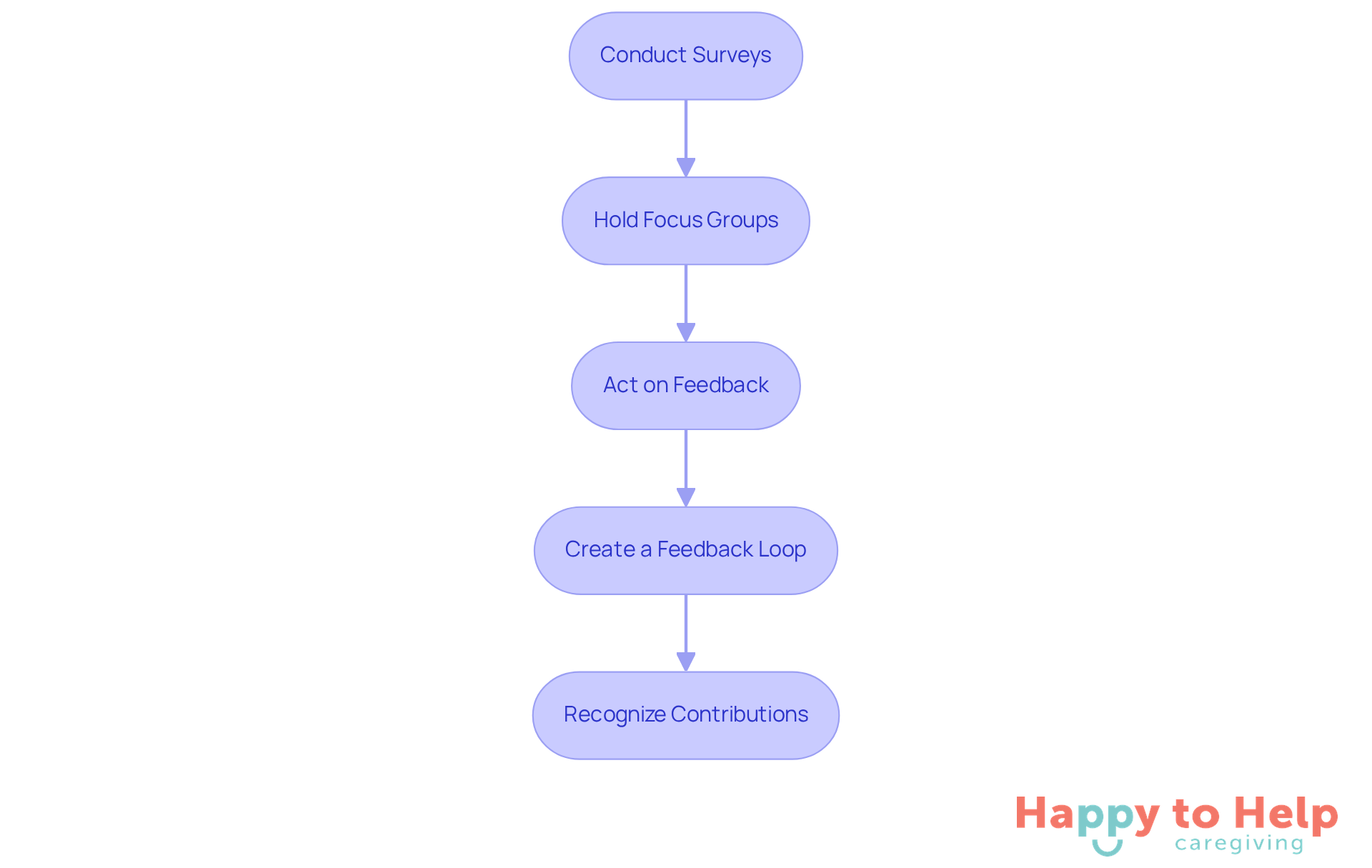 Each box represents a step organizations can take to improve caregiver pay practices. Follow the arrows to see how each action builds on the previous one, leading to a more supportive work environment.
