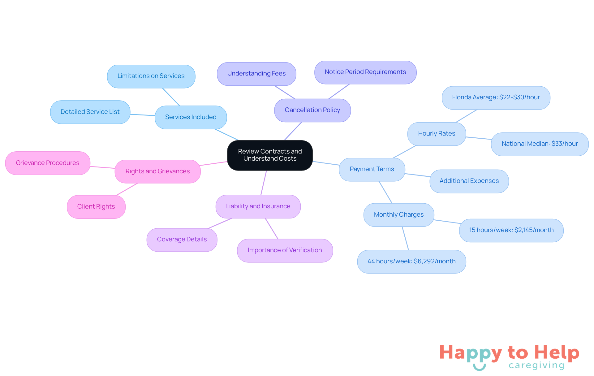The central node represents the main topic of contract review, while the branches show the essential elements to consider. Each branch provides specific details that caregivers should keep in mind to ensure they understand the terms and avoid misunderstandings.