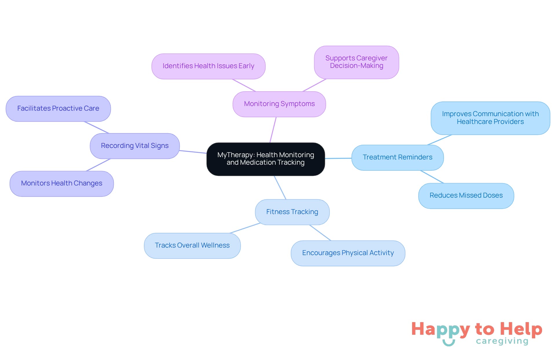 The central node represents the MyTherapy app, while the branches show its key features and how they help caregivers manage health more effectively.