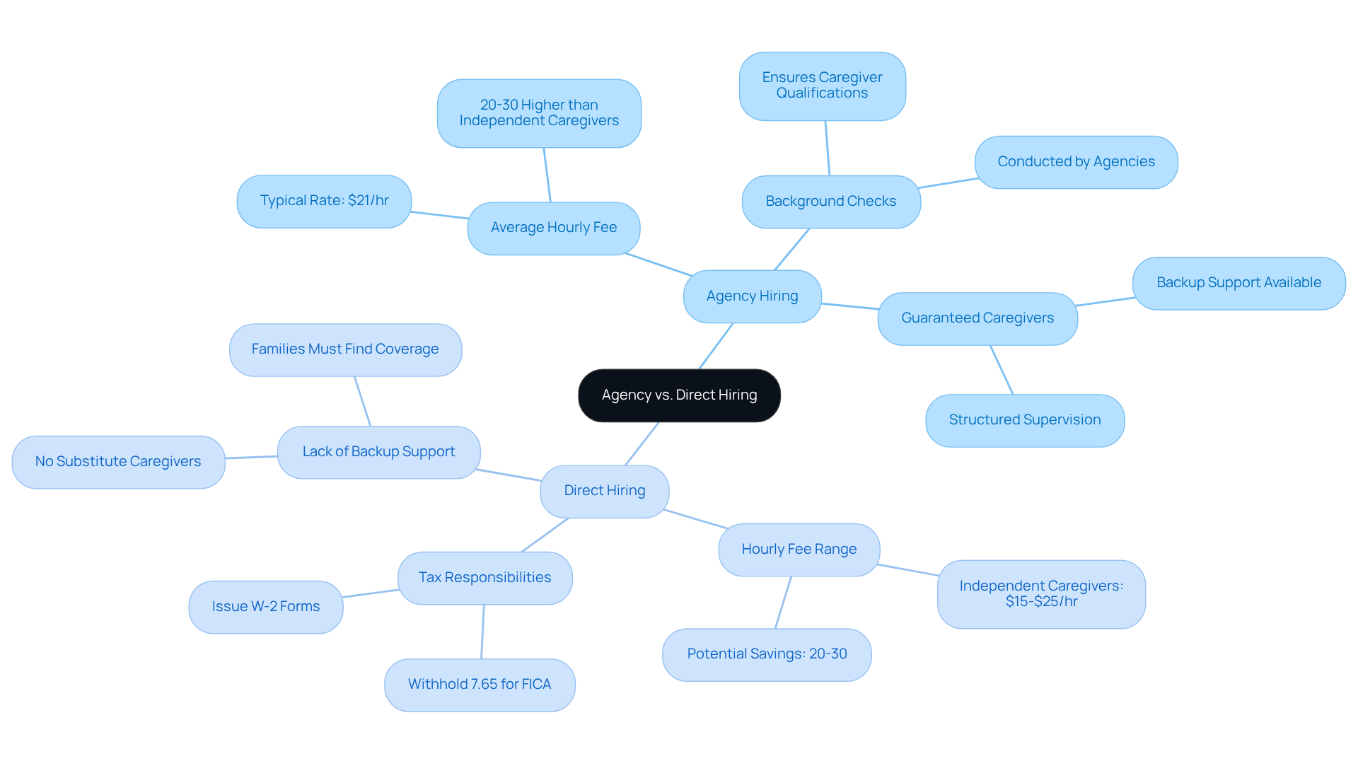 The center node highlights the main topic, while the branches represent key considerations for families deciding between agency and direct hiring. Each sub-branch details specific aspects that affect costs and responsibilities.