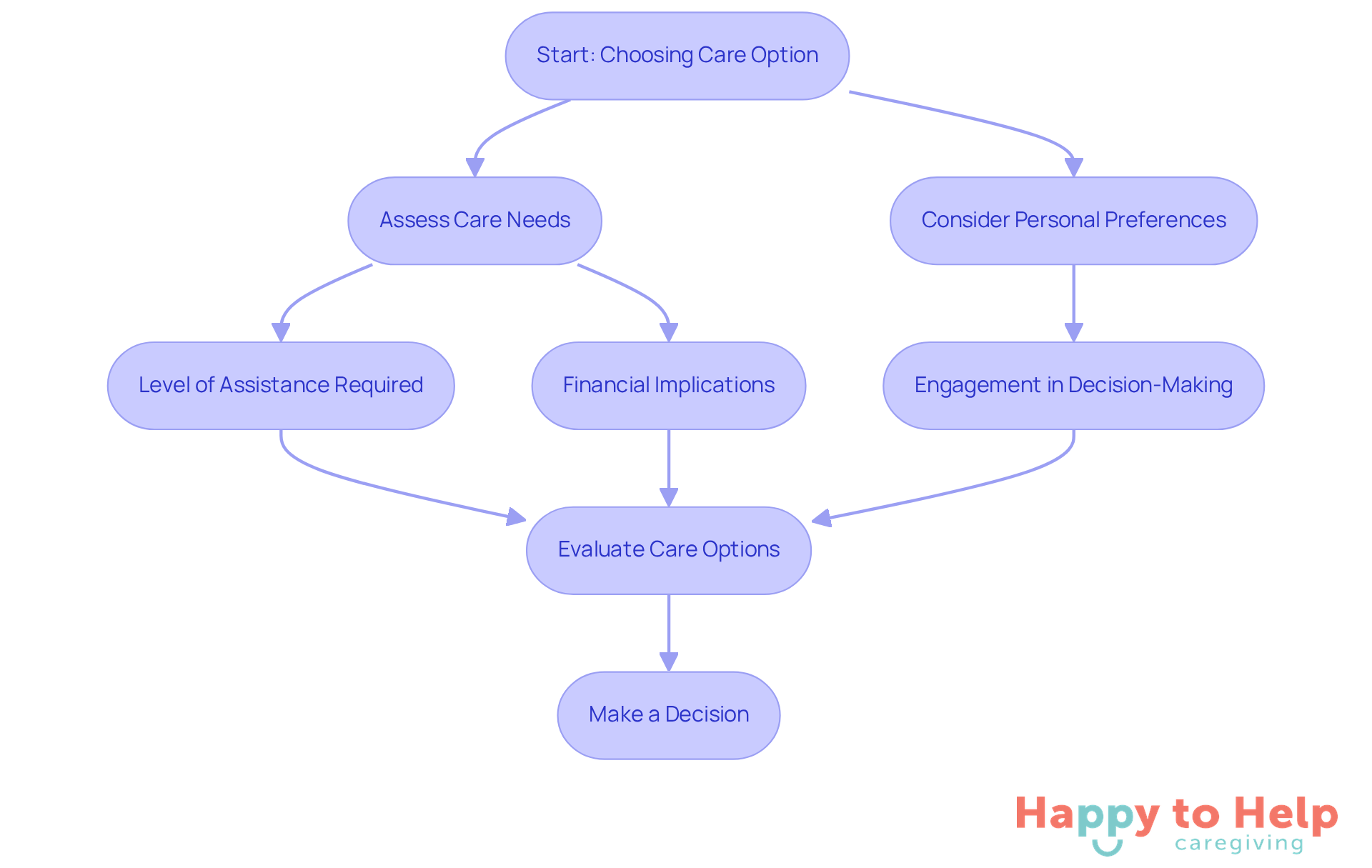 Follow the flowchart to see how to choose the right care option. Each step helps you consider important factors like care needs and personal preferences, guiding you toward a thoughtful decision.