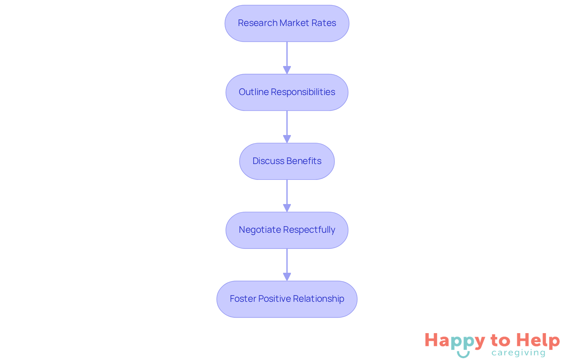 Each box represents a step in the process of discussing pay with caregivers. Follow the arrows to see how each step leads to the next, ultimately helping you build a positive relationship.