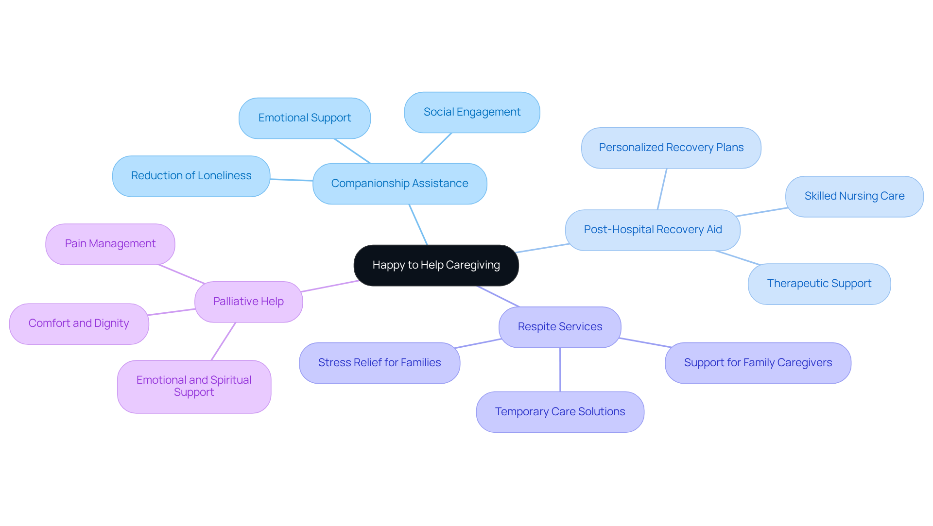 The center represents the main caregiving organization, with branches showing various services offered. Each branch illustrates how these services contribute to the well-being of seniors, making it easy to see the holistic approach to personalized care.