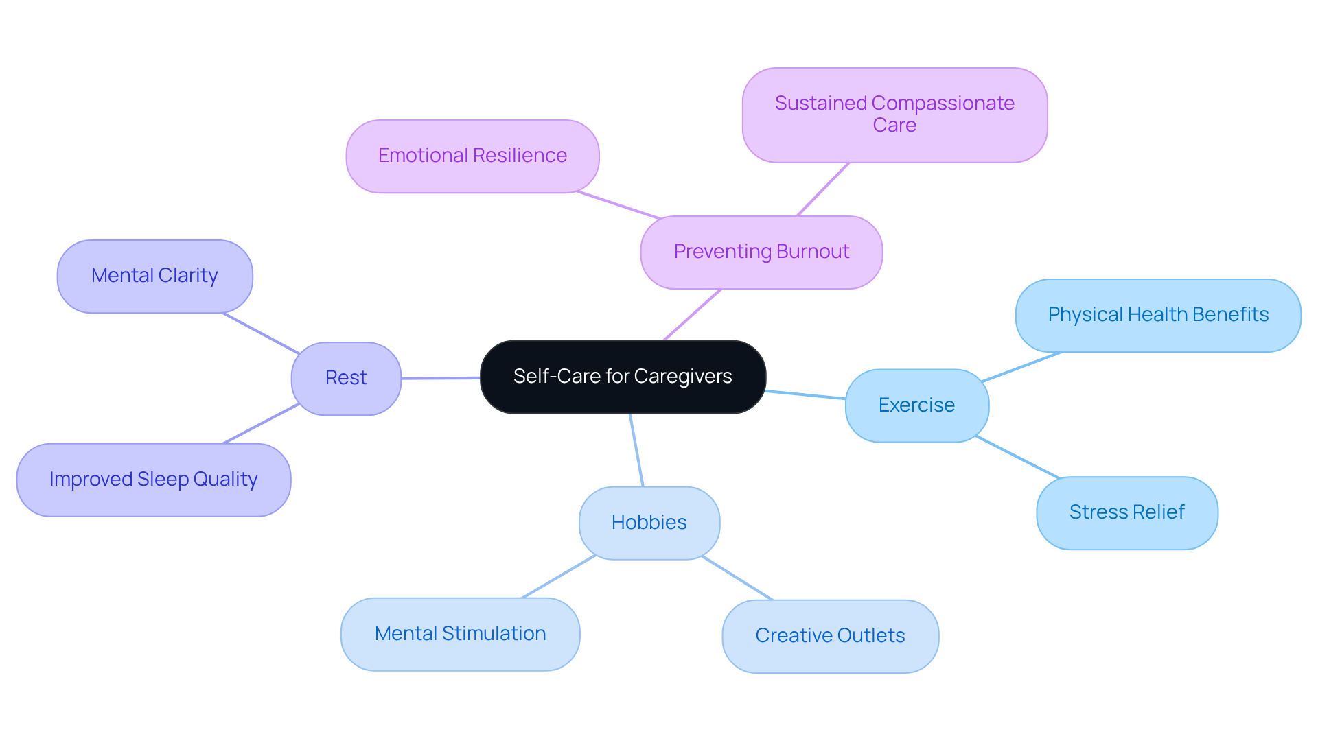At the center, we have the concept of 'Self-Care for Caregivers', and from there, we explore various activities and their positive impacts, showing how taking care of oneself is vital for effective caregiving.