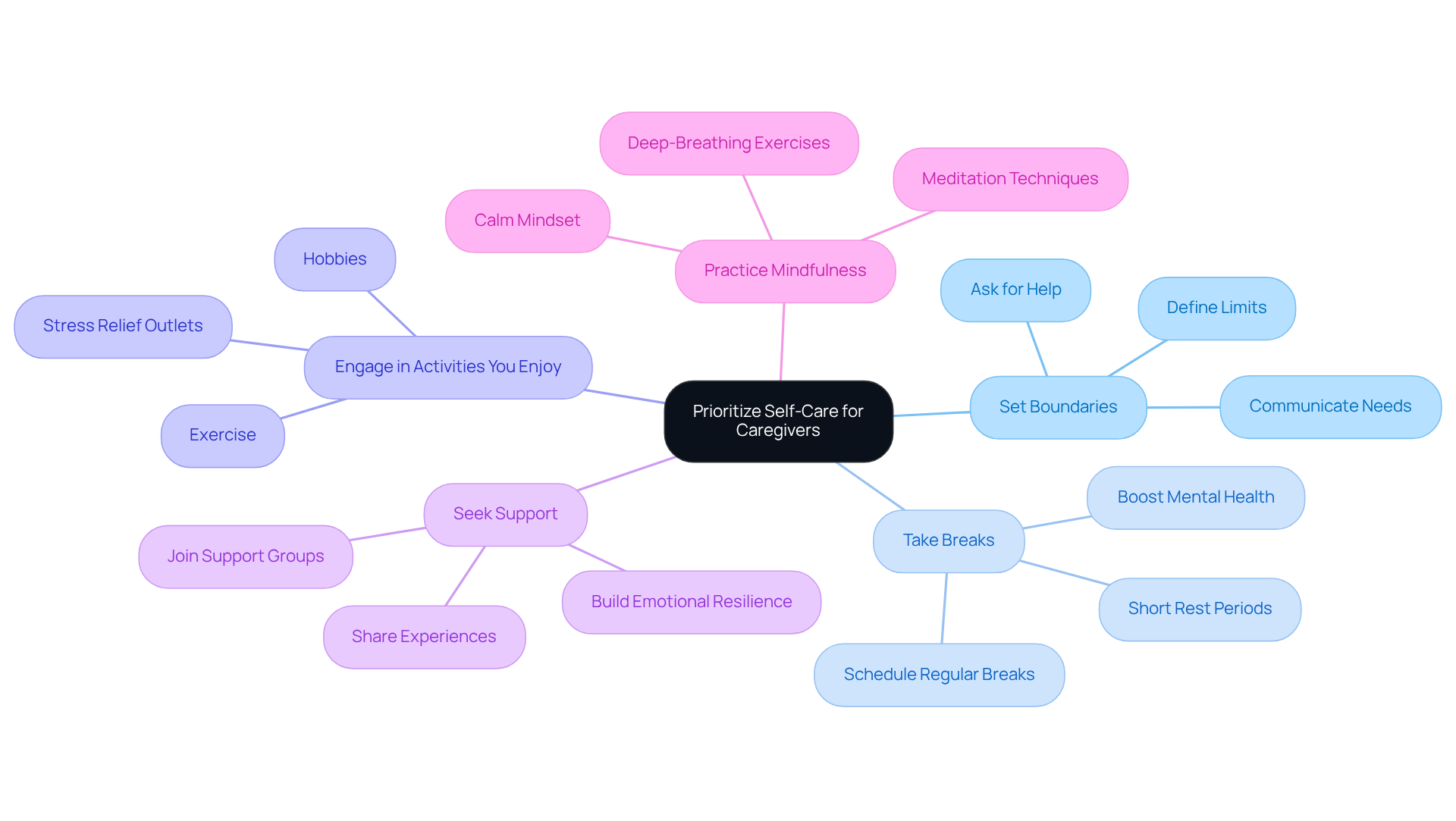 The central node represents the main theme of self-care, while the branches illustrate different strategies caregivers can adopt to improve their well-being. Each strategy can be explored further by following the sub-branches.