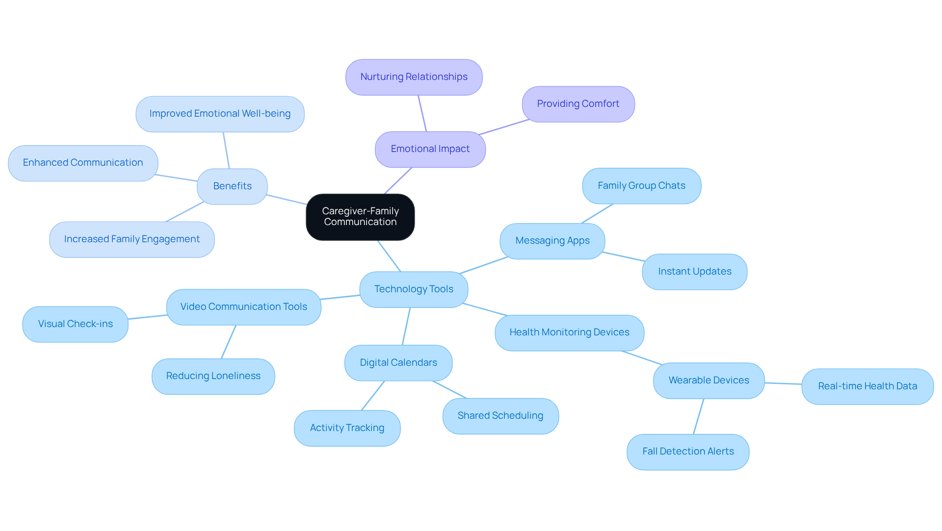 The center represents the main topic. Branches show different tools and their benefits, helping you see how technology connects caregivers and families to improve communication and emotional support.