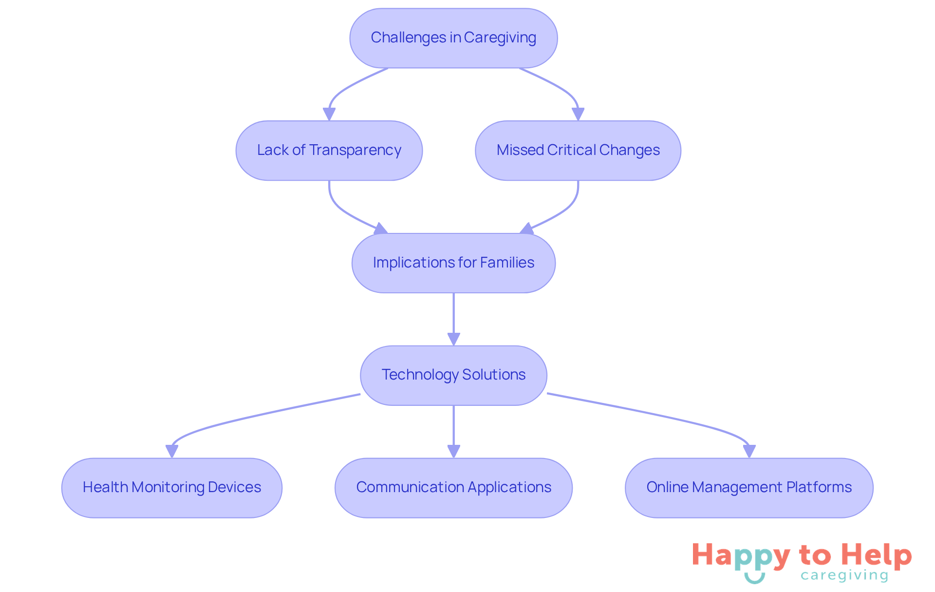 This flowchart shows the journey from the challenges caregivers face to the technology solutions that can help. Each step highlights how technology can improve the caregiving experience and keep families informed.