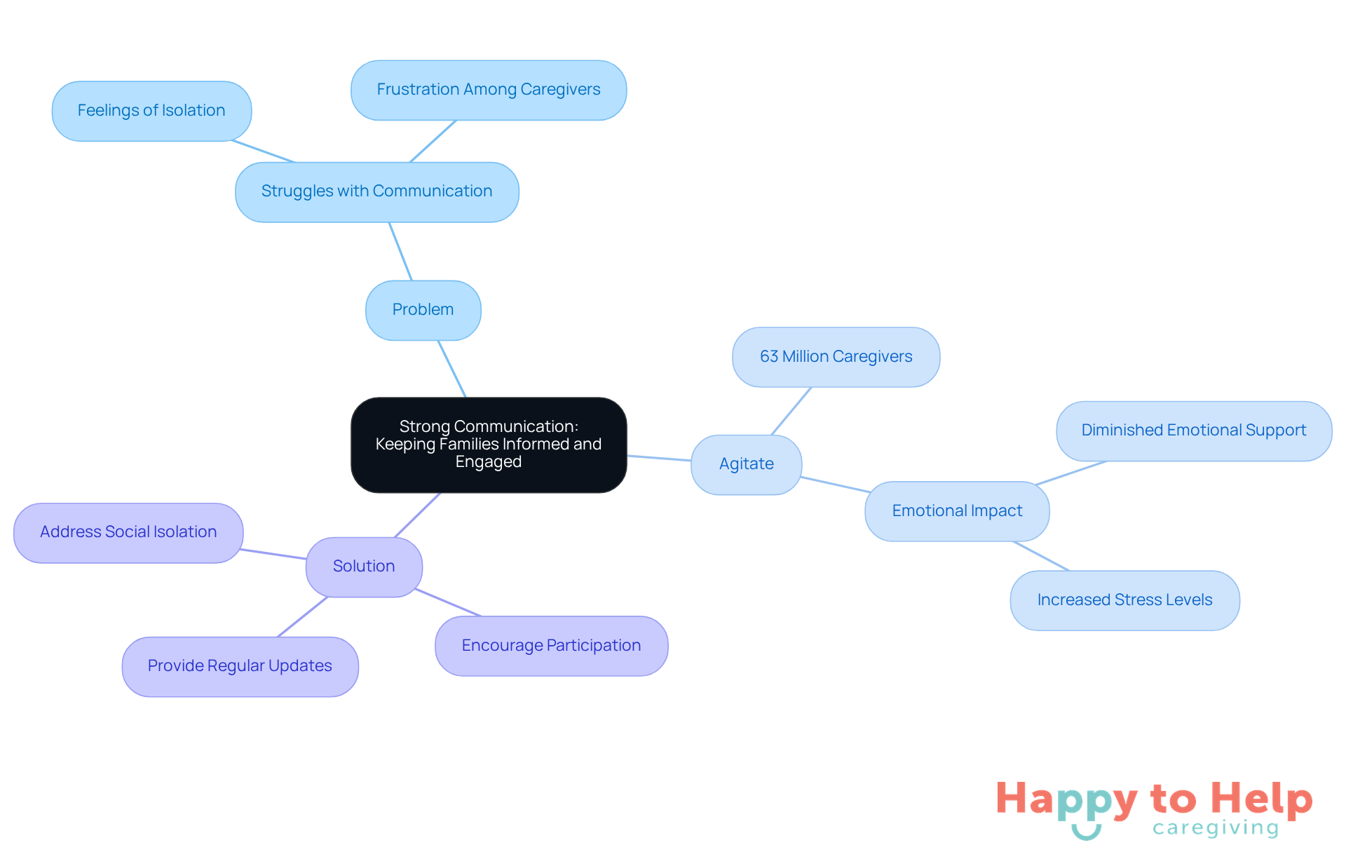 The central idea is about improving communication. Each branch represents a key aspect: the problem caregivers face, the urgency of the issue, and actionable solutions to enhance engagement and support.