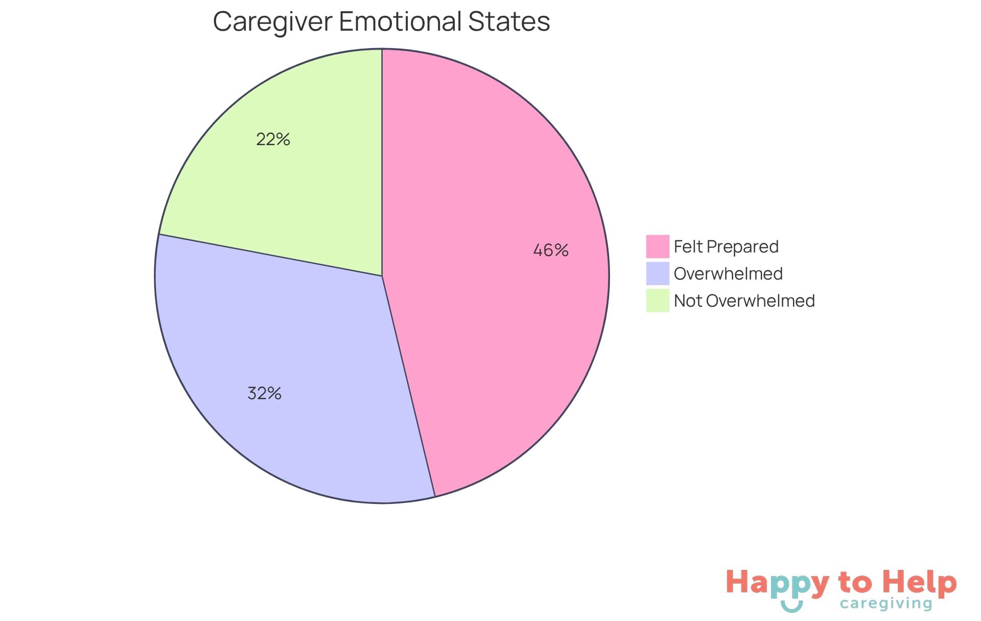 The red slice shows the percentage of caregivers feeling overwhelmed, while the green slice represents those who do not feel overwhelmed. The blue slice indicates the percentage of caregivers who felt more prepared after receiving respite care.
