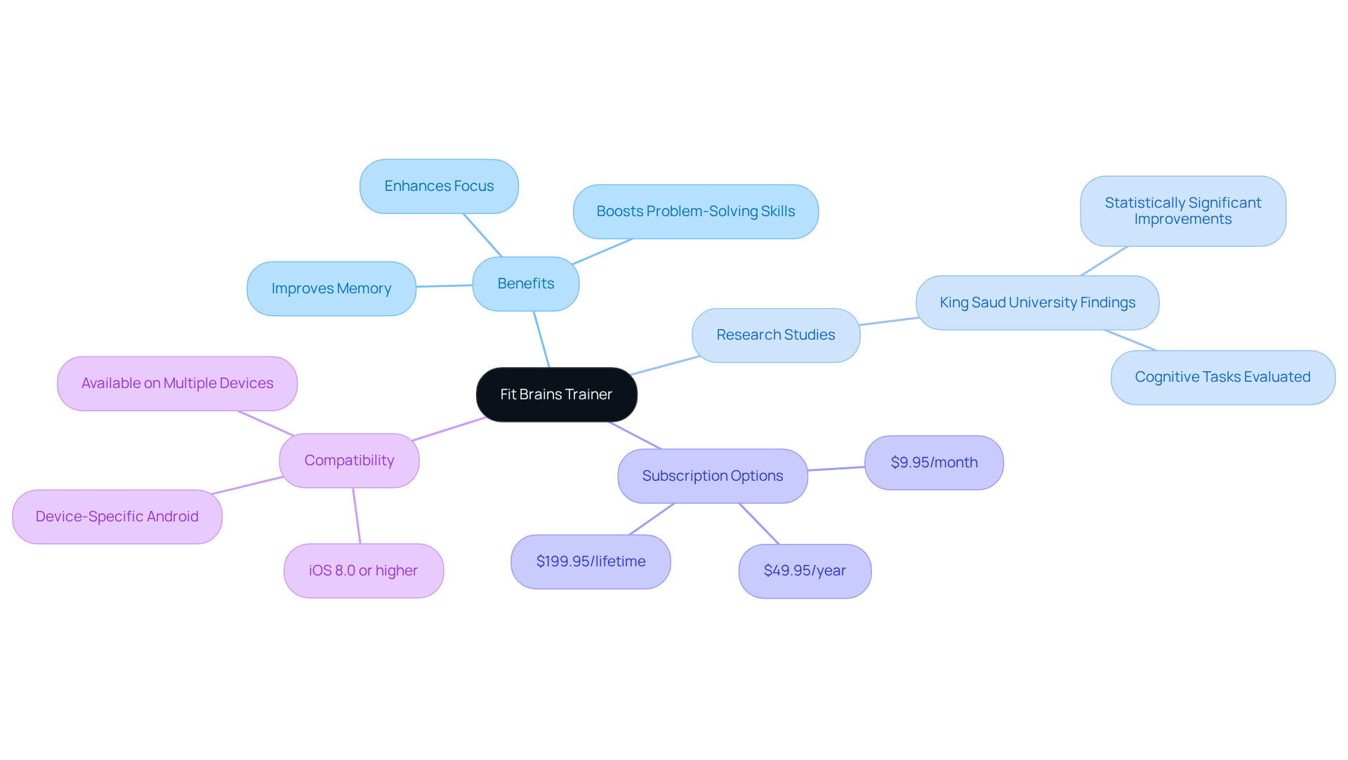 The central node represents the app, while the branches show its benefits, research backing, pricing options, and device compatibility. Each branch helps you understand how the app supports cognitive health.