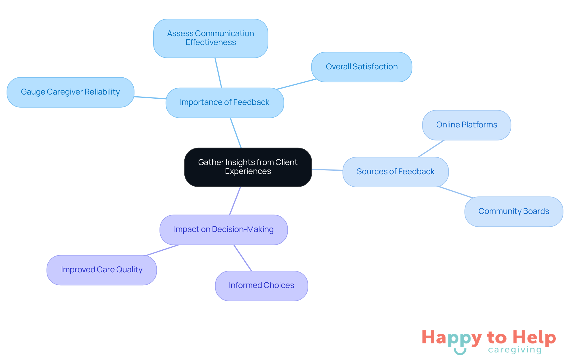 The central node represents the main theme of gathering insights, while the branches show the importance of feedback, where to find it, and how it influences choices. Each color-coded branch helps you see the connections easily.