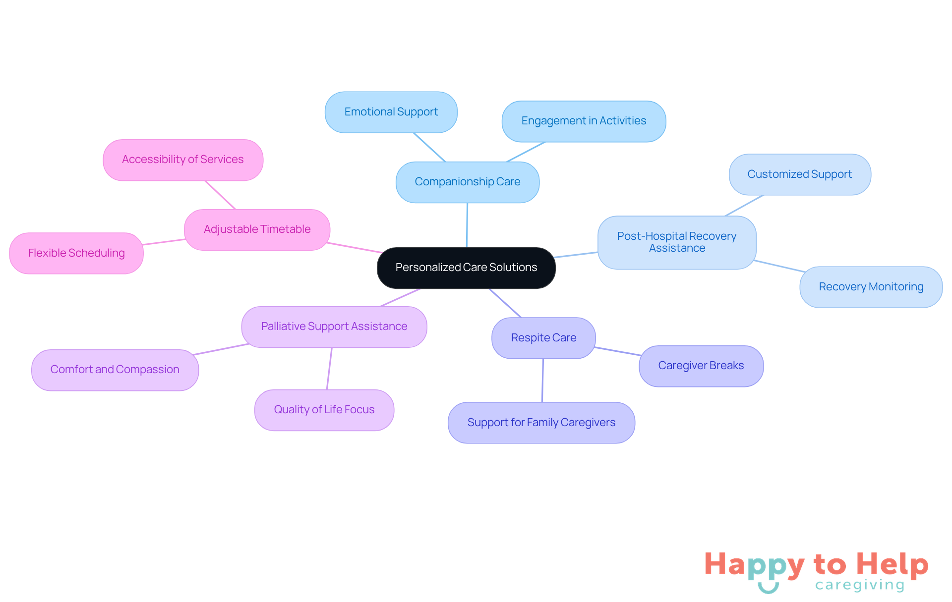 The center represents the main theme of personalized care, while the branches show different services offered. Each service is designed to address specific needs of caregivers and their loved ones.