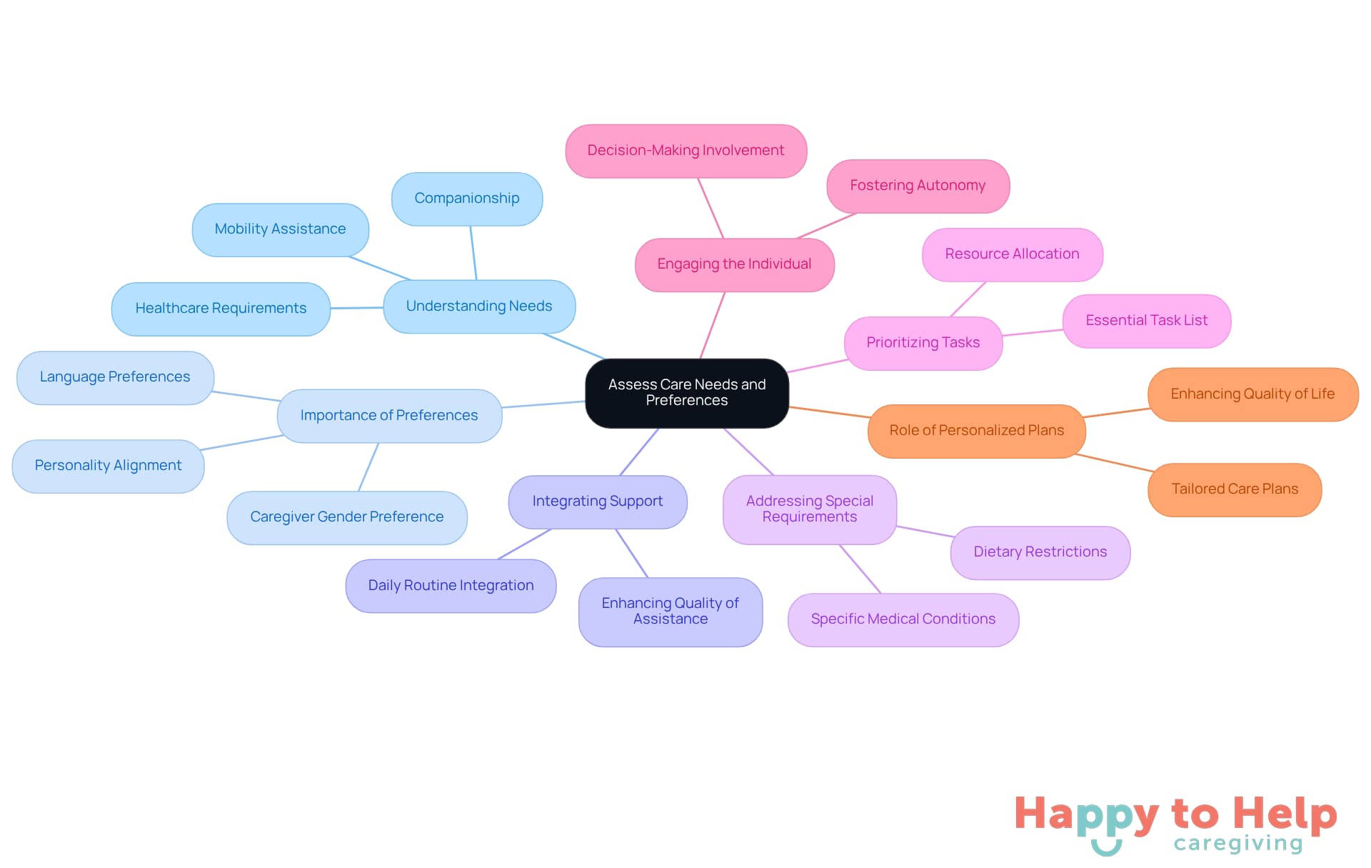 The central node represents the overall topic, while each branch highlights a key theme related to assessing care needs. Sub-branches provide additional details, making it easy to understand how each aspect contributes to the overall care strategy.