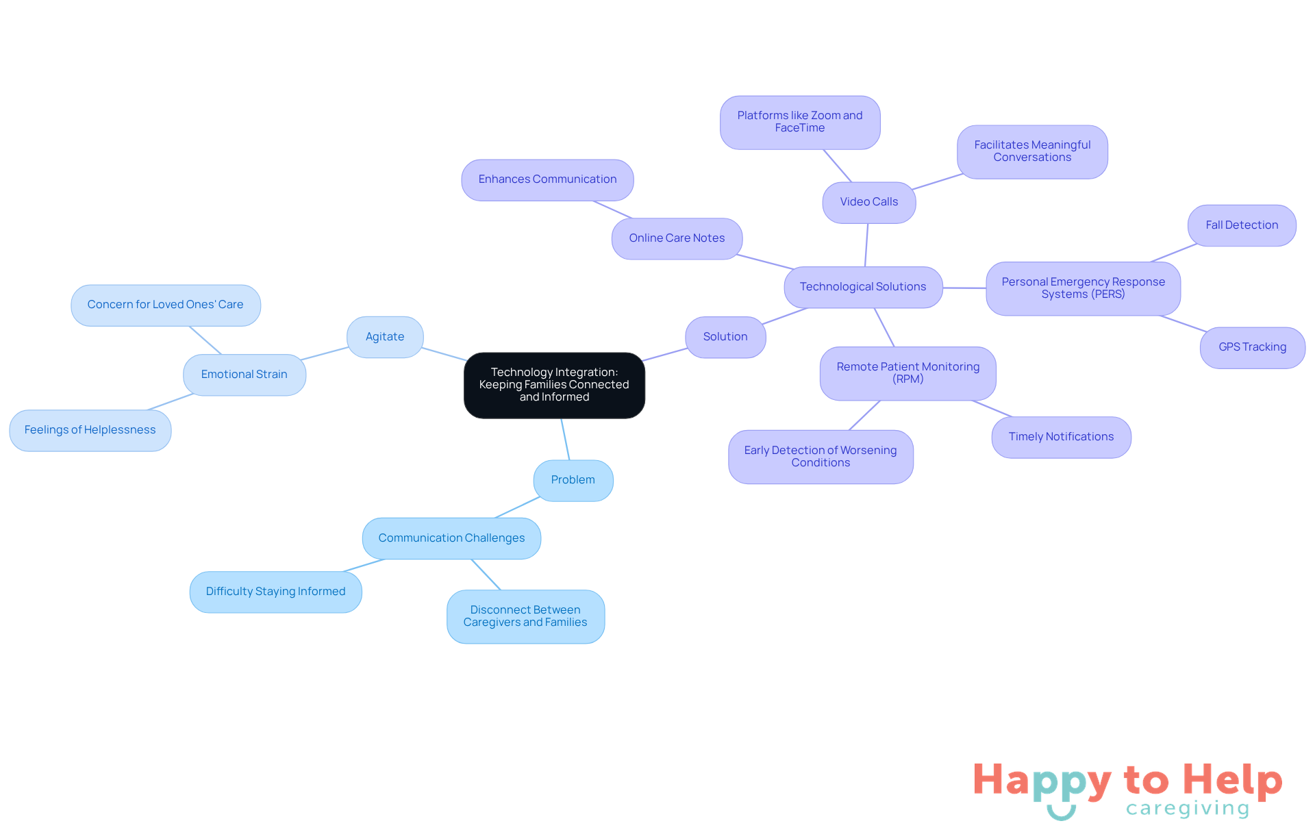 The central node represents the main theme, while branches show the problems families face, the emotional impact of these issues, and the technological solutions available. Each color-coded section helps you navigate through the information easily.