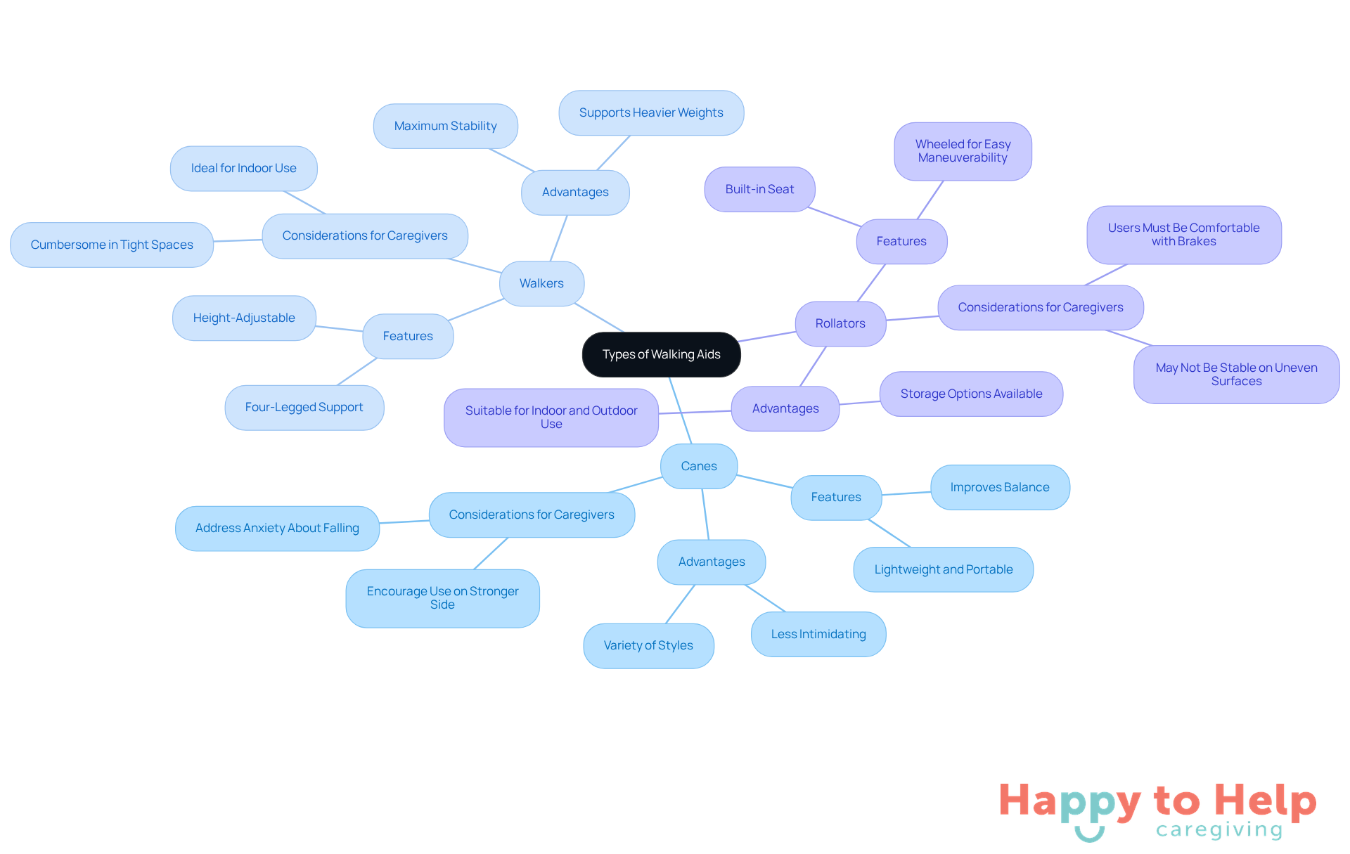 The central node represents the overall topic, while each branch shows a type of walking aid. Sub-branches provide details about features and considerations, helping you understand the differences and similarities at a glance.