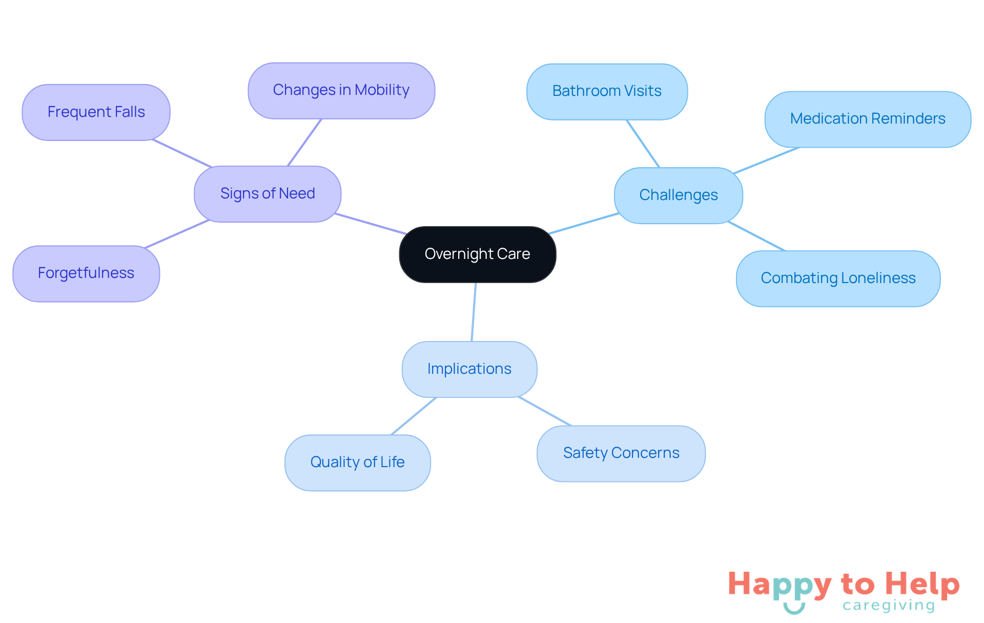 The central node represents the main topic of overnight care, while the branches show the different challenges, implications, and signs that indicate when seniors might need assistance. Each color-coded branch helps to differentiate these aspects for easier understanding.