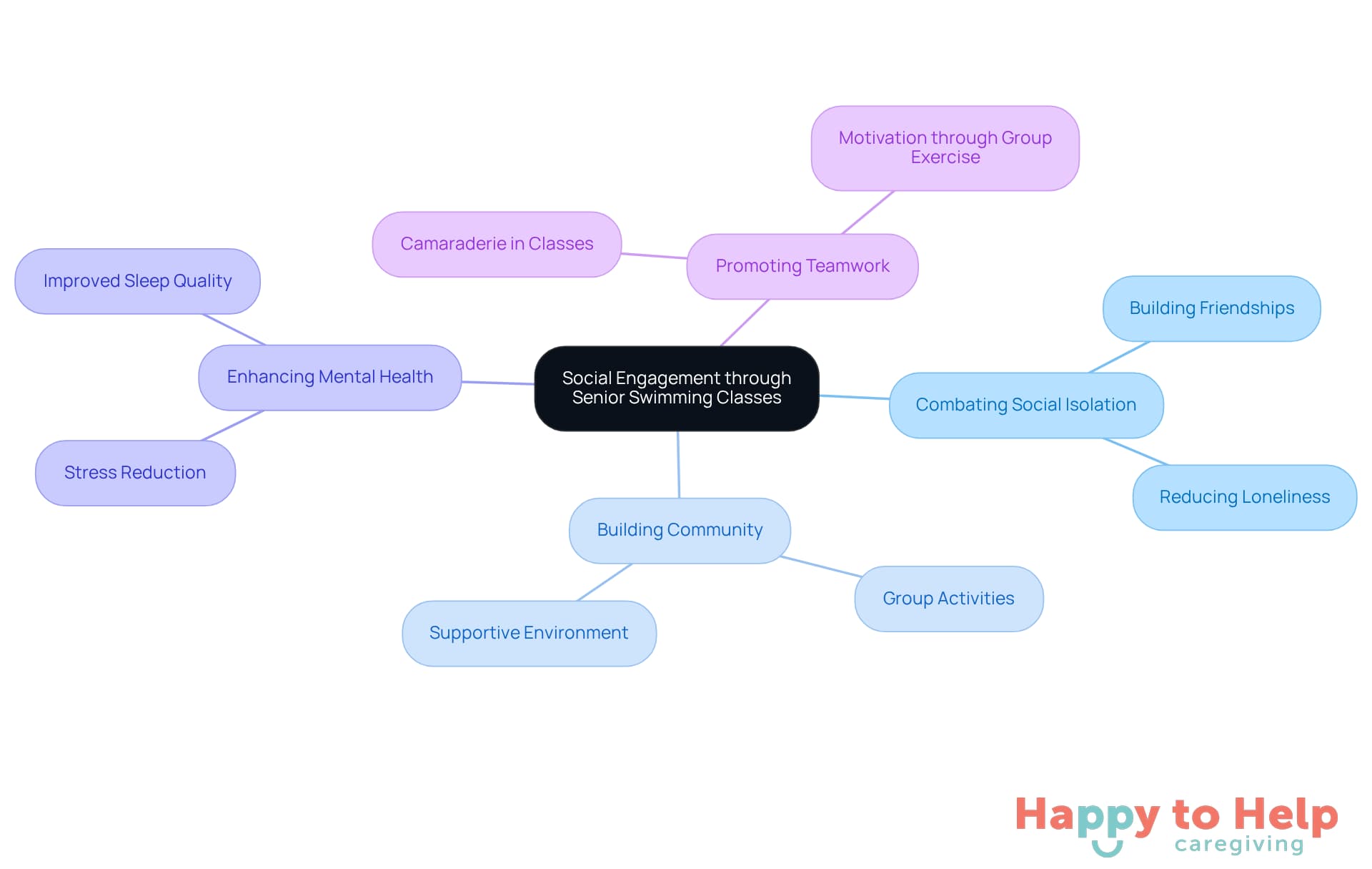 The central node represents the main theme of social engagement, while the branches show how senior swimming classes help in various ways, like reducing isolation and fostering friendships.