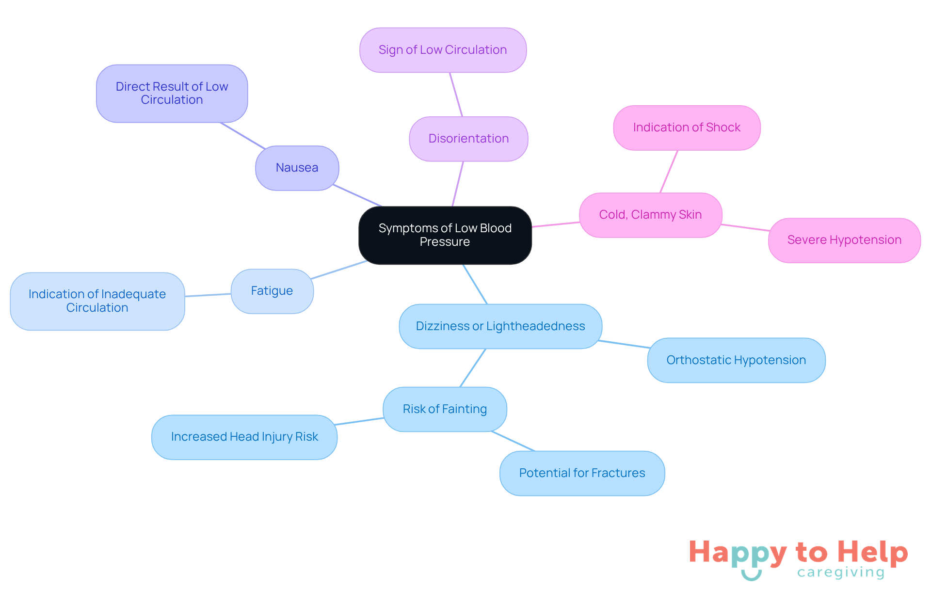 The central node represents low blood pressure, while the branches show the various symptoms. Each symptom can have further details, helping caregivers understand what to look for in older adults.