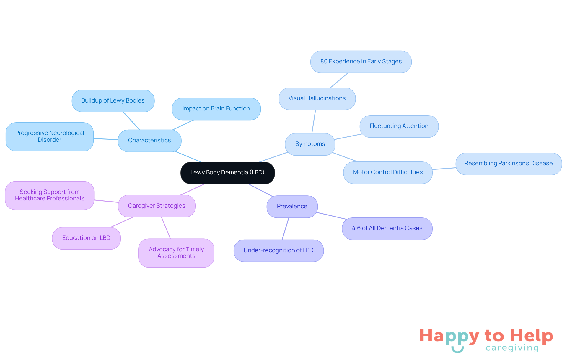 The central node represents Lewy Body Dementia, with branches showing its characteristics, symptoms, prevalence, and strategies for caregivers. Each branch helps you understand different aspects of LBD and how they relate to one another.