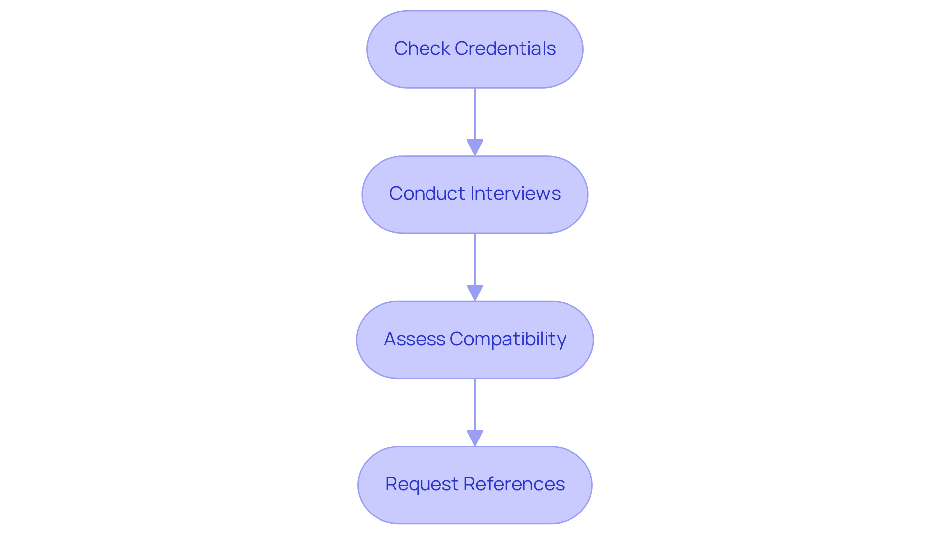 Each box represents a critical step in evaluating candidates. Follow the arrows to see the recommended order of actions to ensure you select the right nurse.