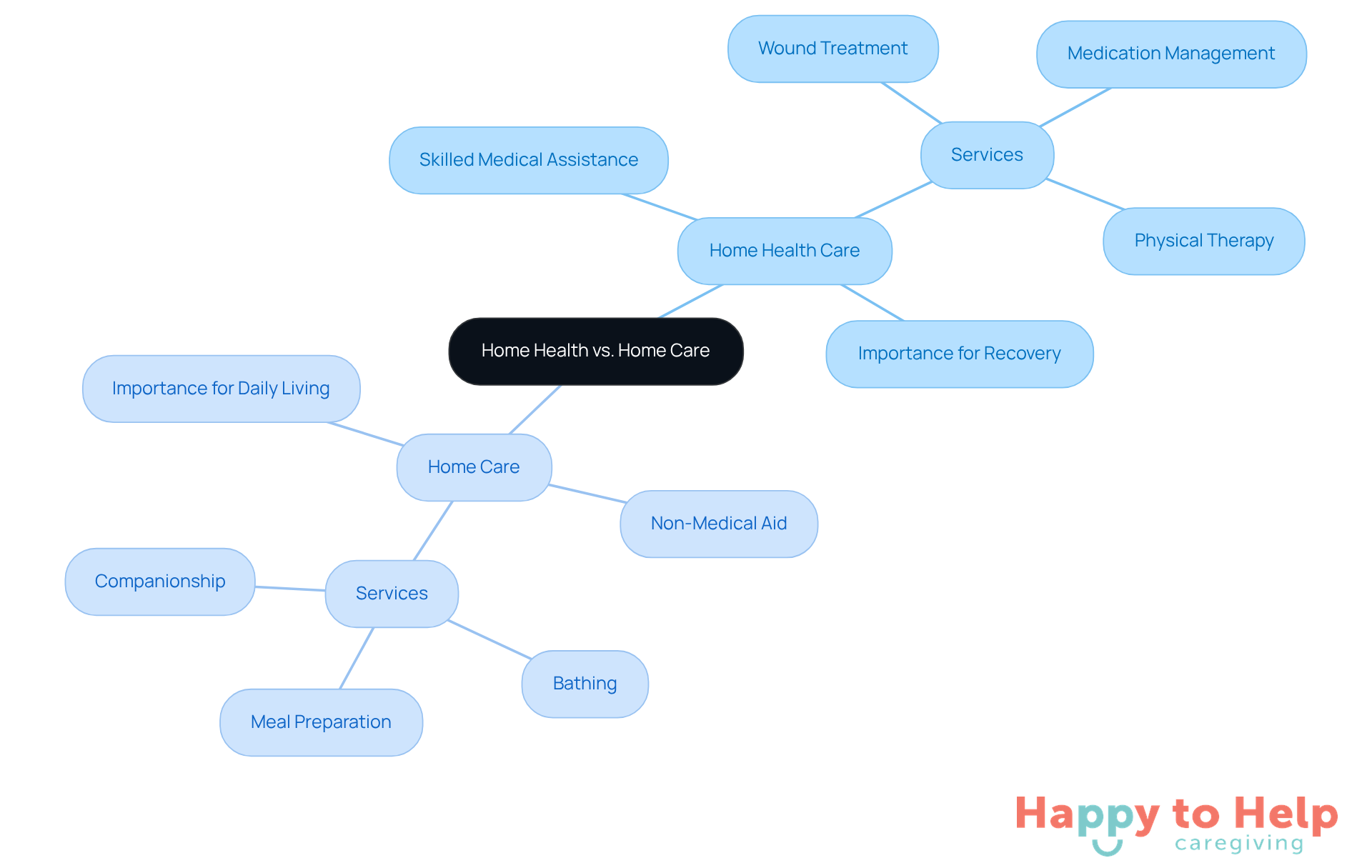 The central node represents the overall topic, while the branches show the two types of care. Each sub-branch details specific services and their importance, helping you see how they differ and what might be needed for various situations.