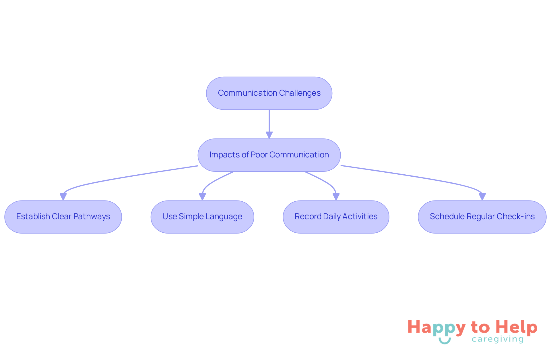 Follow the flow from the challenges faced in communication to the impacts on care, and see the steps that can be taken to improve the situation. Each box represents a key part of the process, helping caregivers understand how to enhance communication effectively.