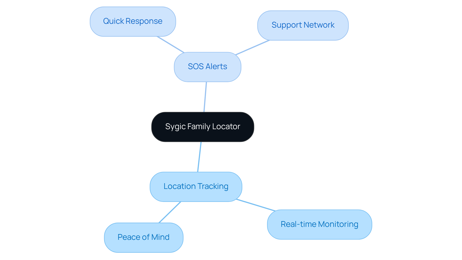 The central node represents the app, while the branches show key features and their benefits. Each branch highlights how Sygic enhances family safety and connection.