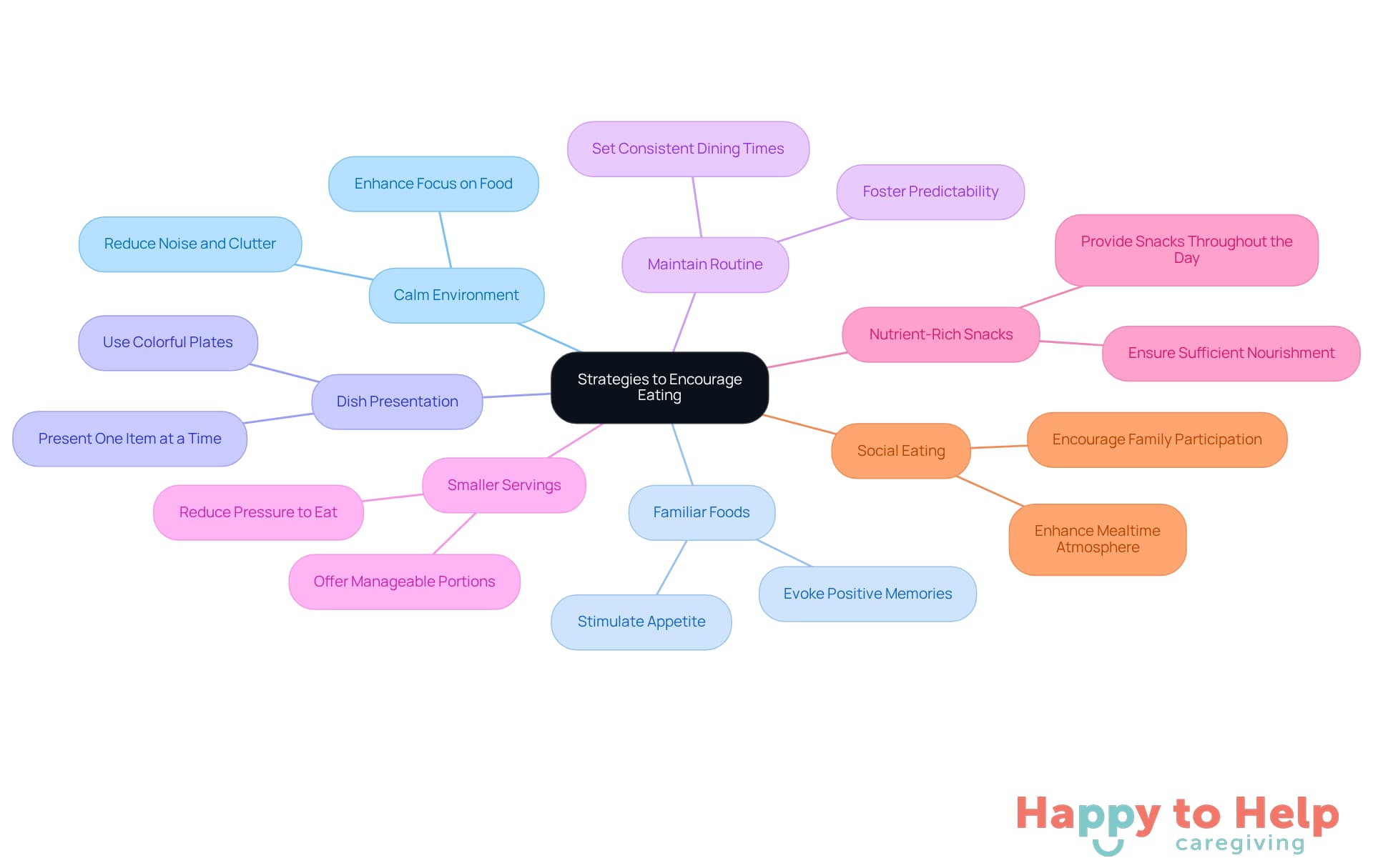 The central node represents the overall goal of improving eating experiences. Each branch shows a specific strategy, and the sub-branches provide details on why that strategy is effective. Follow the branches to explore how each approach contributes to better nutrition and well-being.