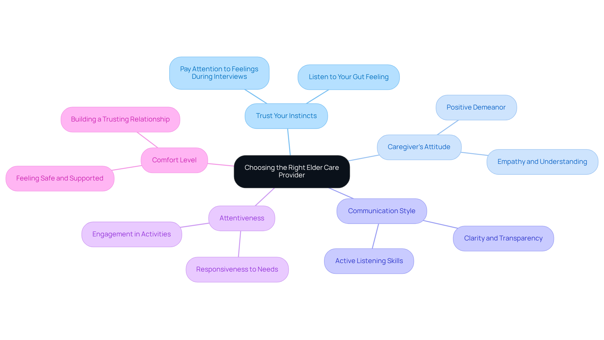 Start at the center with the main idea of trusting your instincts. Follow the branches to explore important factors to consider when selecting a caregiver, ensuring you find the right fit for your loved one.
