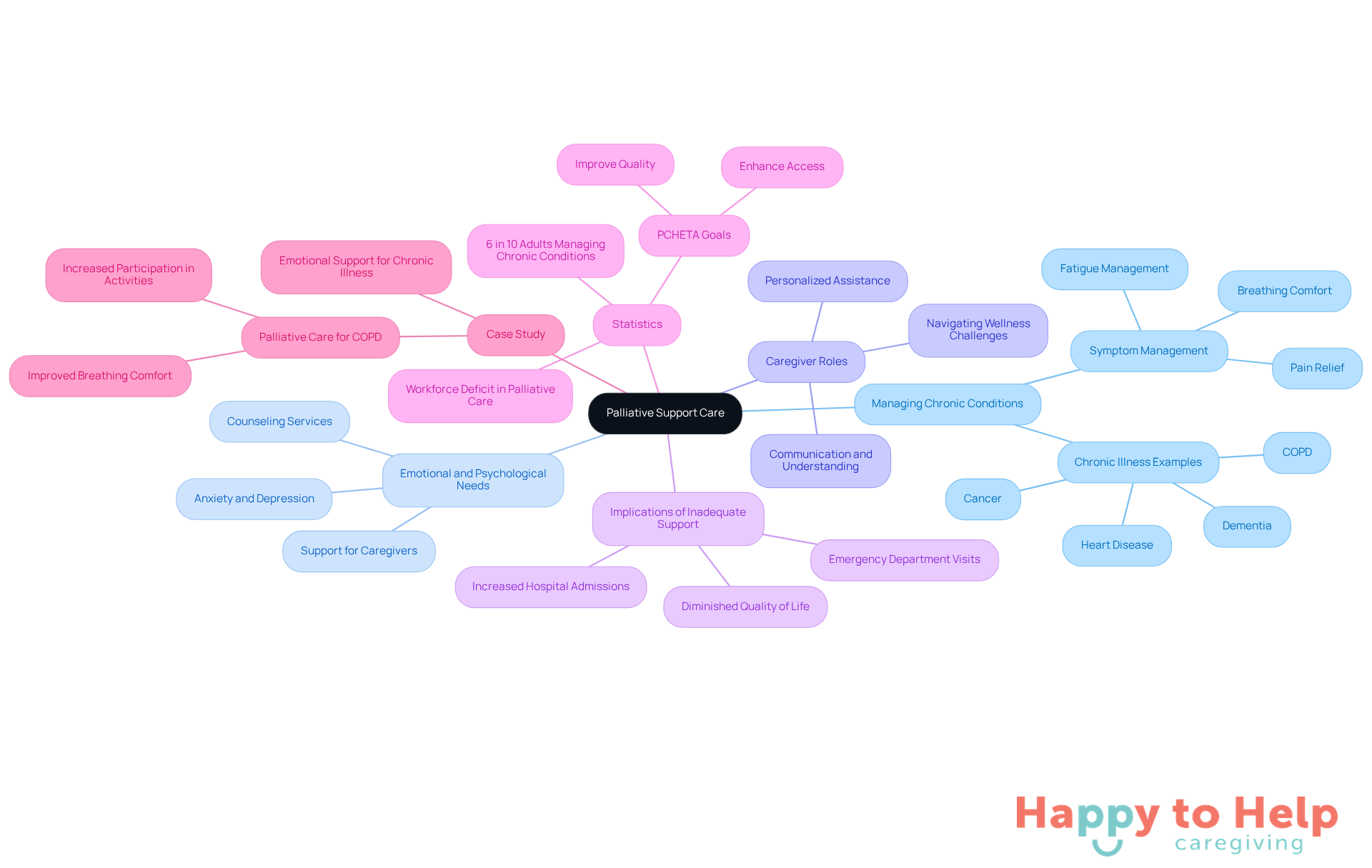 The central node represents the main topic, while the branches show different aspects of palliative support care. Each color-coded branch helps you navigate through the various components, illustrating how they relate to the overall theme.