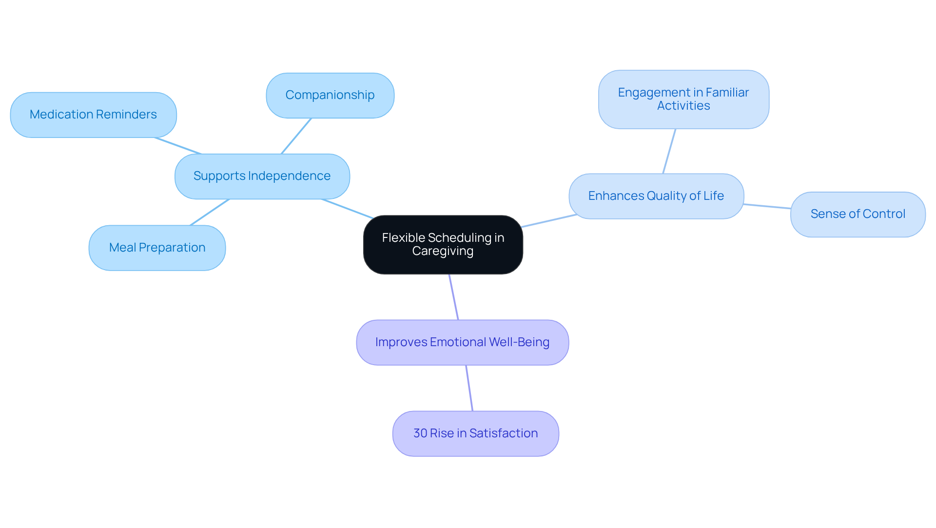 This mindmap illustrates how flexible scheduling in caregiving supports independence and enhances quality of life. Each branch represents a key benefit, with further details branching out to show specific actions and statistics related to the care provided.