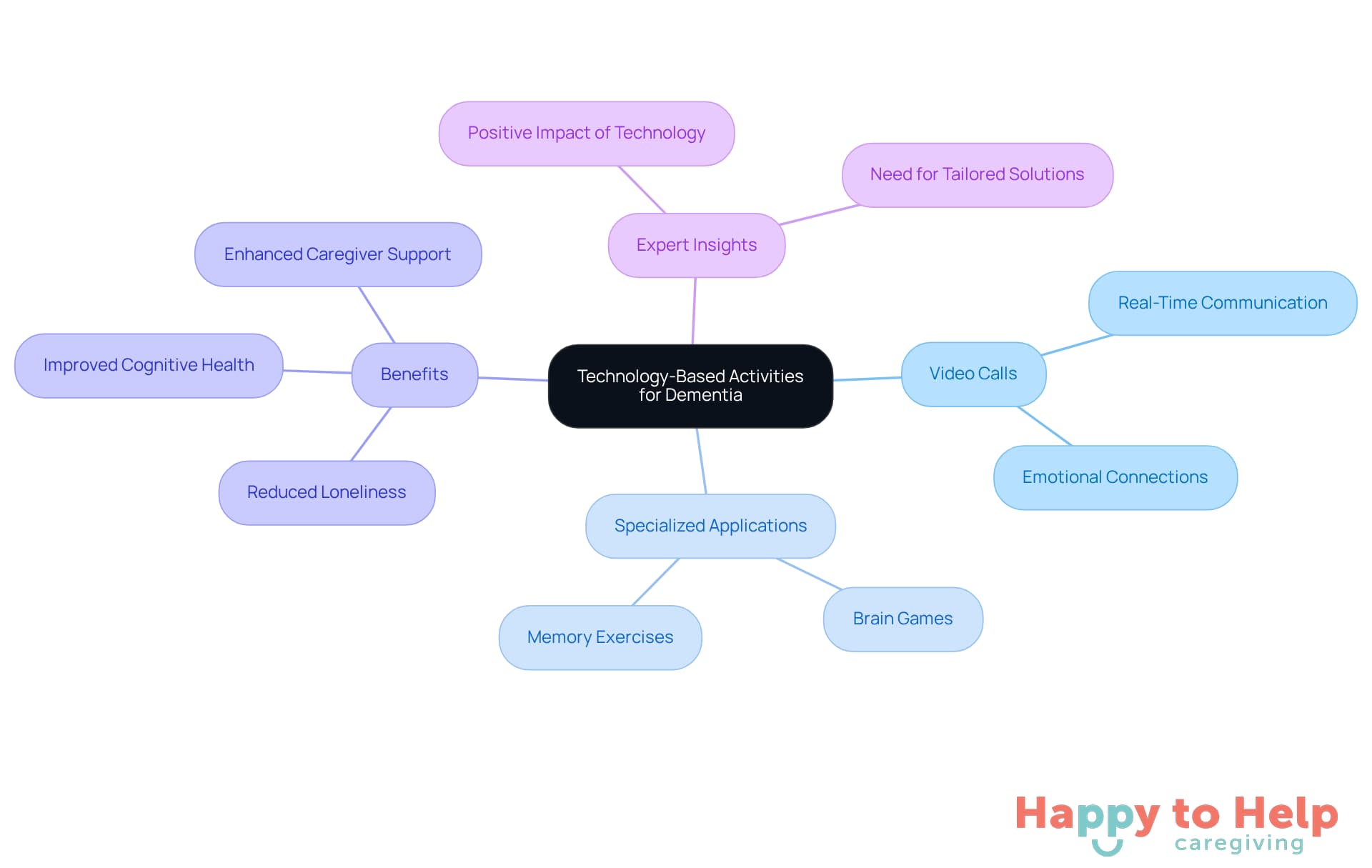 The central node represents the main theme of technology in dementia care, while the branches show different aspects and benefits of using technology to enhance connections and cognitive health.
