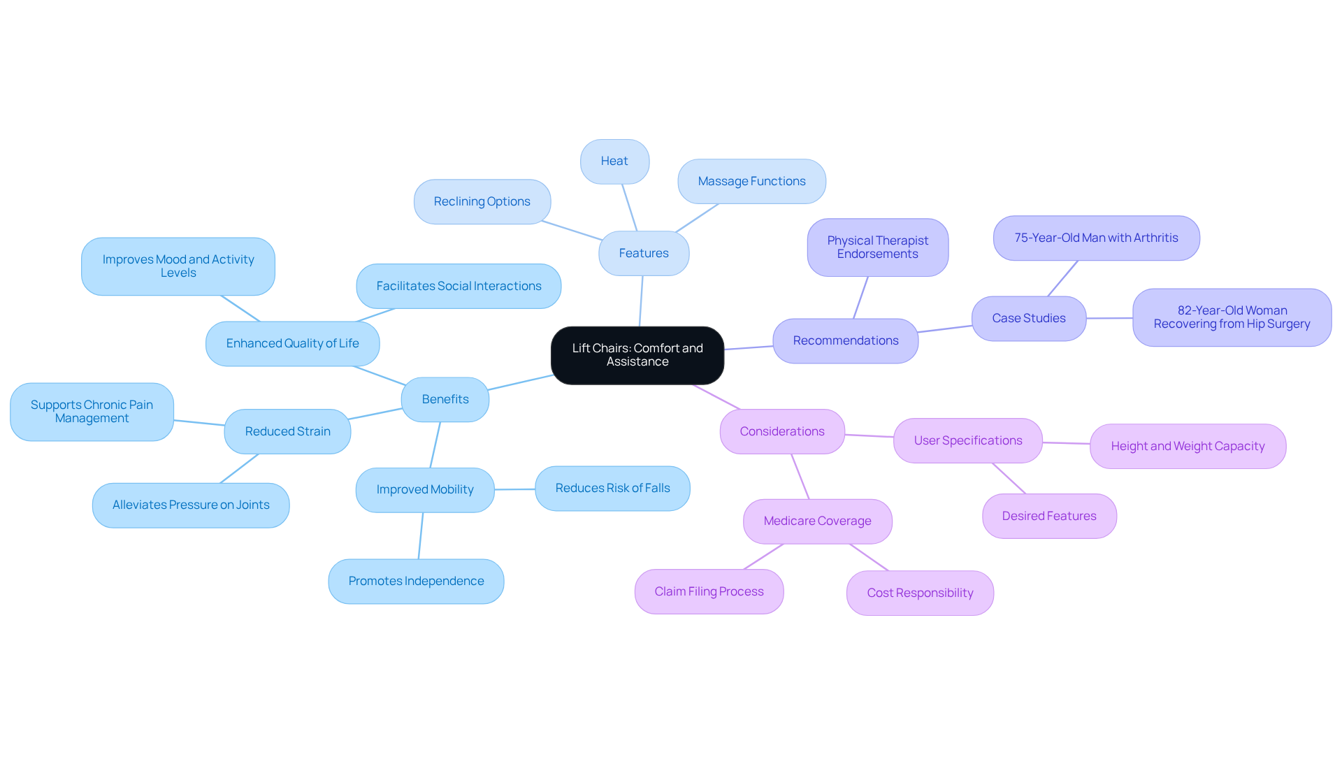 Start at the center with lift chairs, then explore the branches to see their benefits, features, recommendations, and important considerations for choosing the right chair.