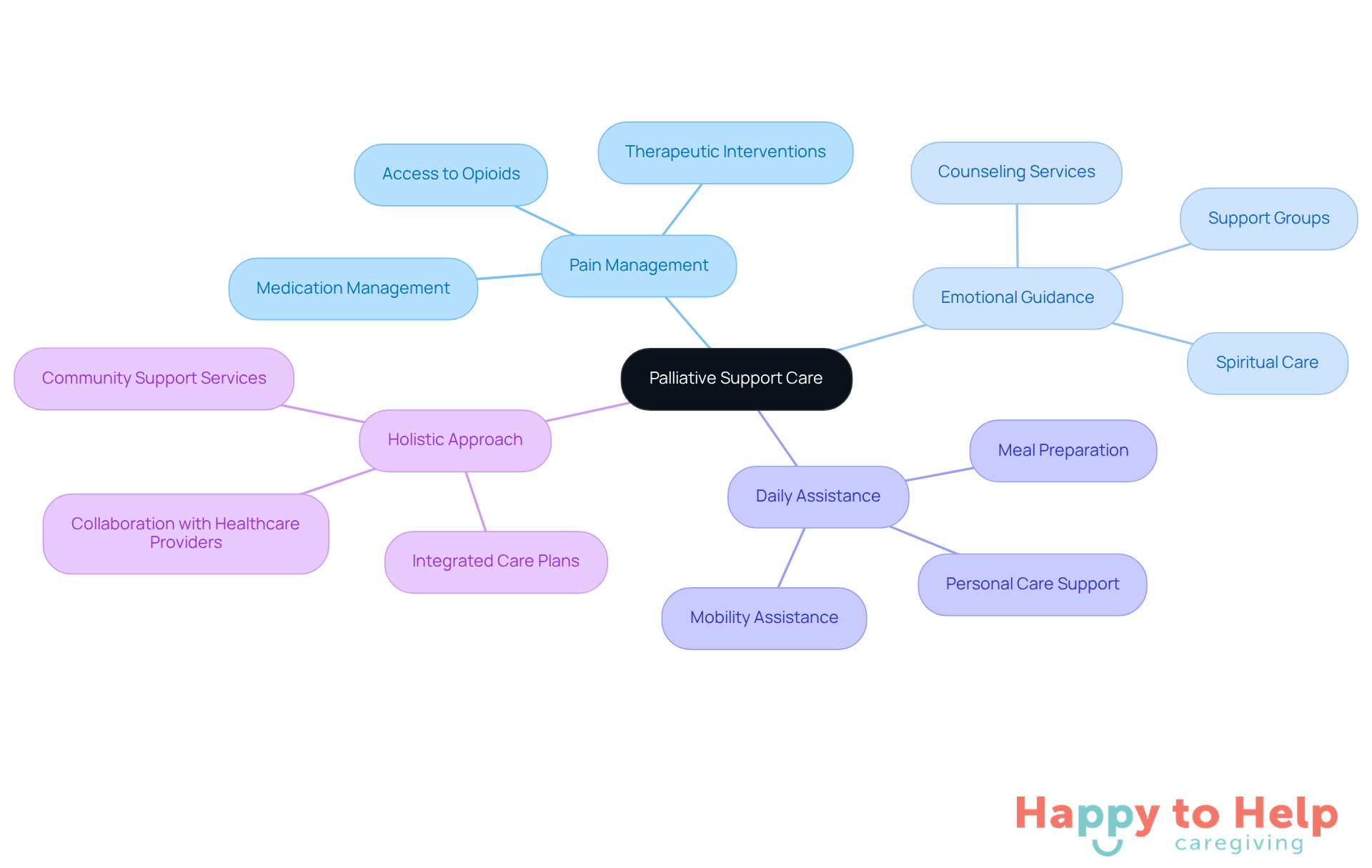 The central node represents the main theme of palliative support care, while the branches show the key areas of focus. Each sub-branch provides more detail on how these areas contribute to improving clients' quality of life.