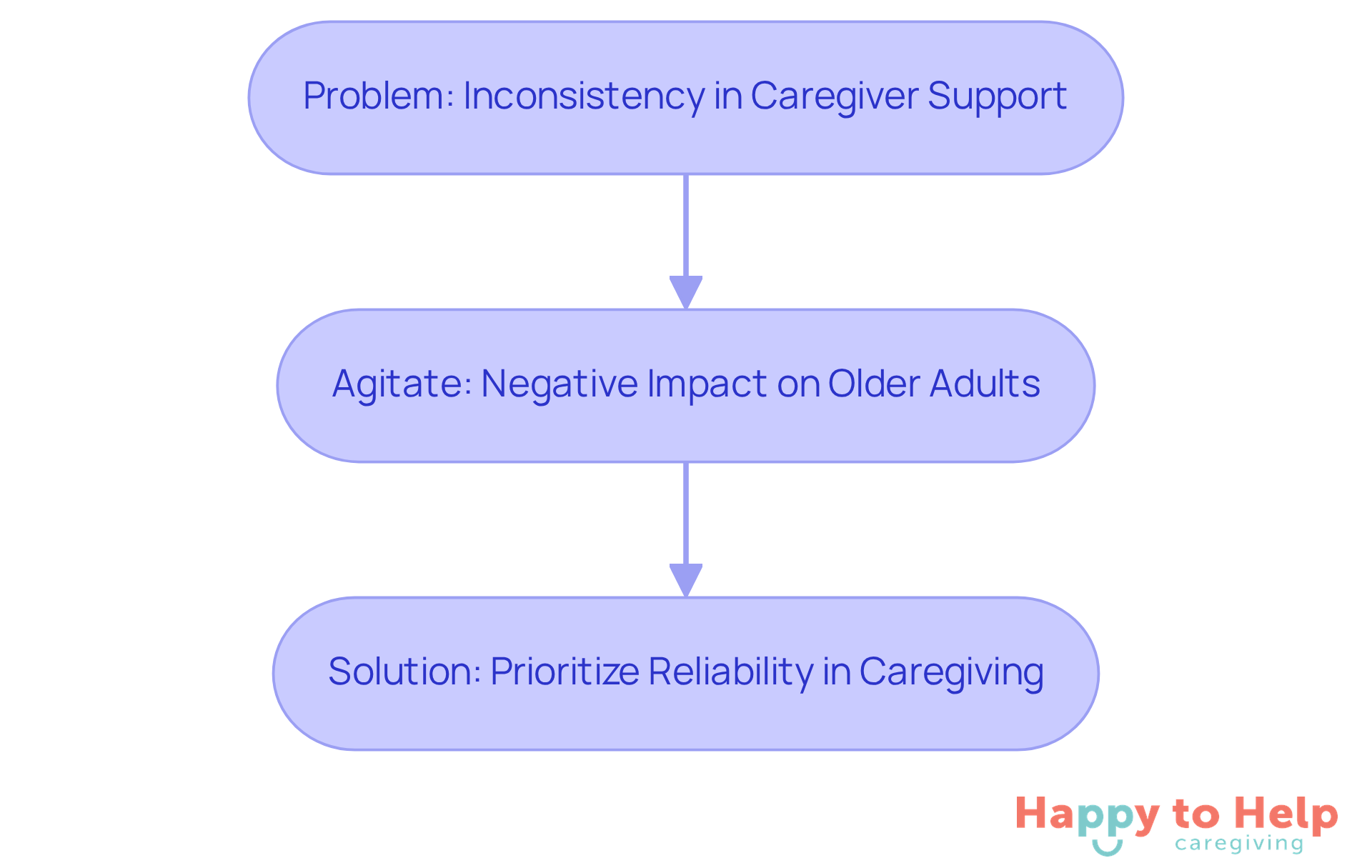 Follow the flow from the problem of inconsistent support to the negative effects on seniors, and finally to the solution of prioritizing reliability in caregiving.