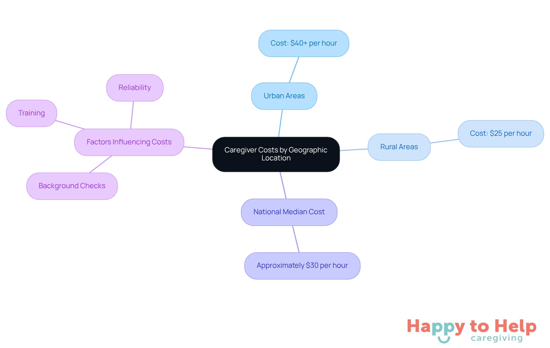 The central node represents the overall topic of caregiver costs, while the branches show how costs differ in urban and rural areas, along with the national median. The factors listed help explain why these costs may vary.