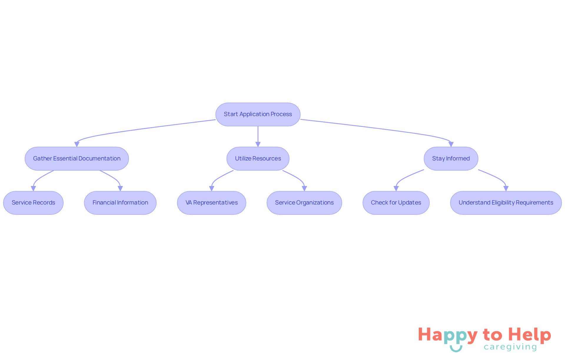 Follow the arrows to see the steps veterans should take in the application process. Each box represents a key action, and the sub-steps provide additional details to guide them along the way.