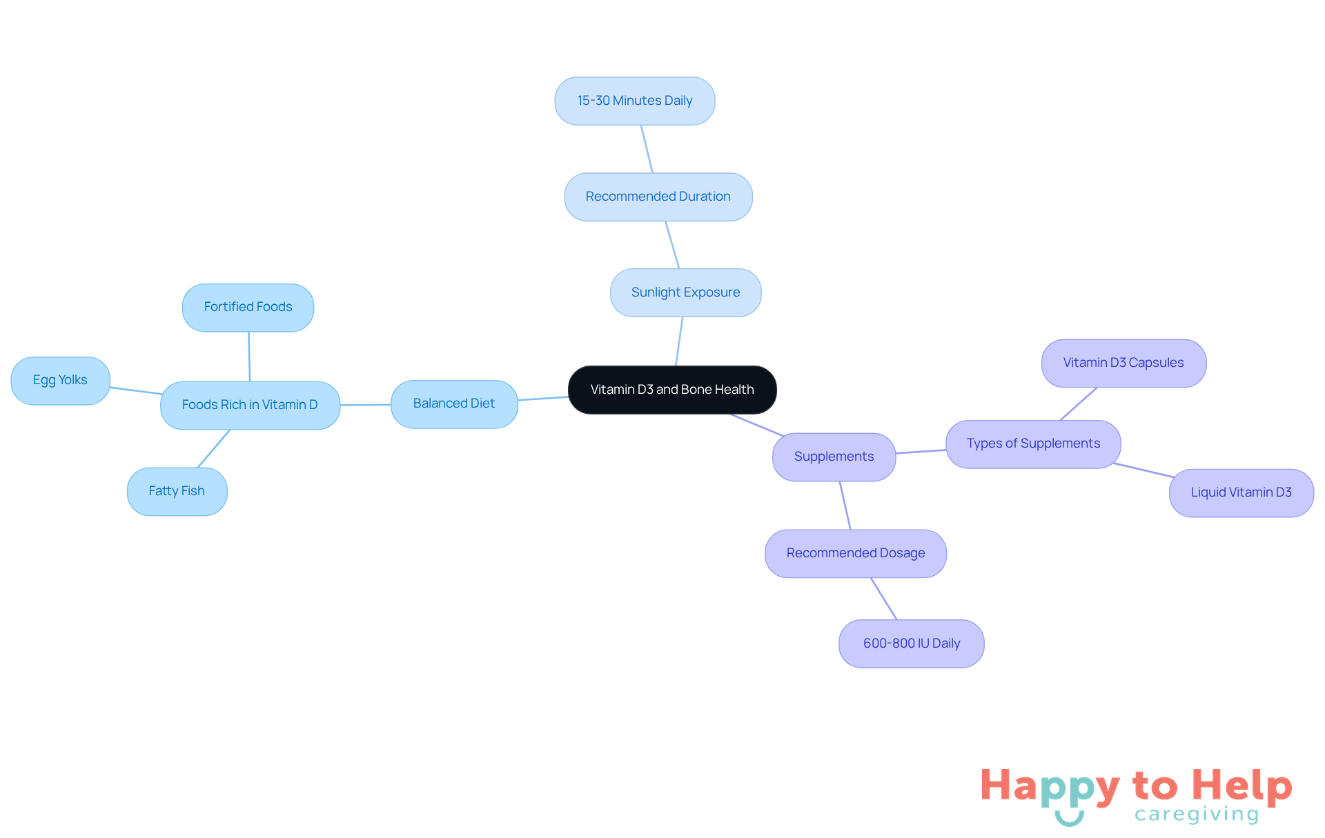 The central node represents the importance of Vitamin D3 for bone health. The branches show the three key ways seniors can ensure they get enough Vitamin D3, helping to prevent osteoporosis and maintain strong bones.