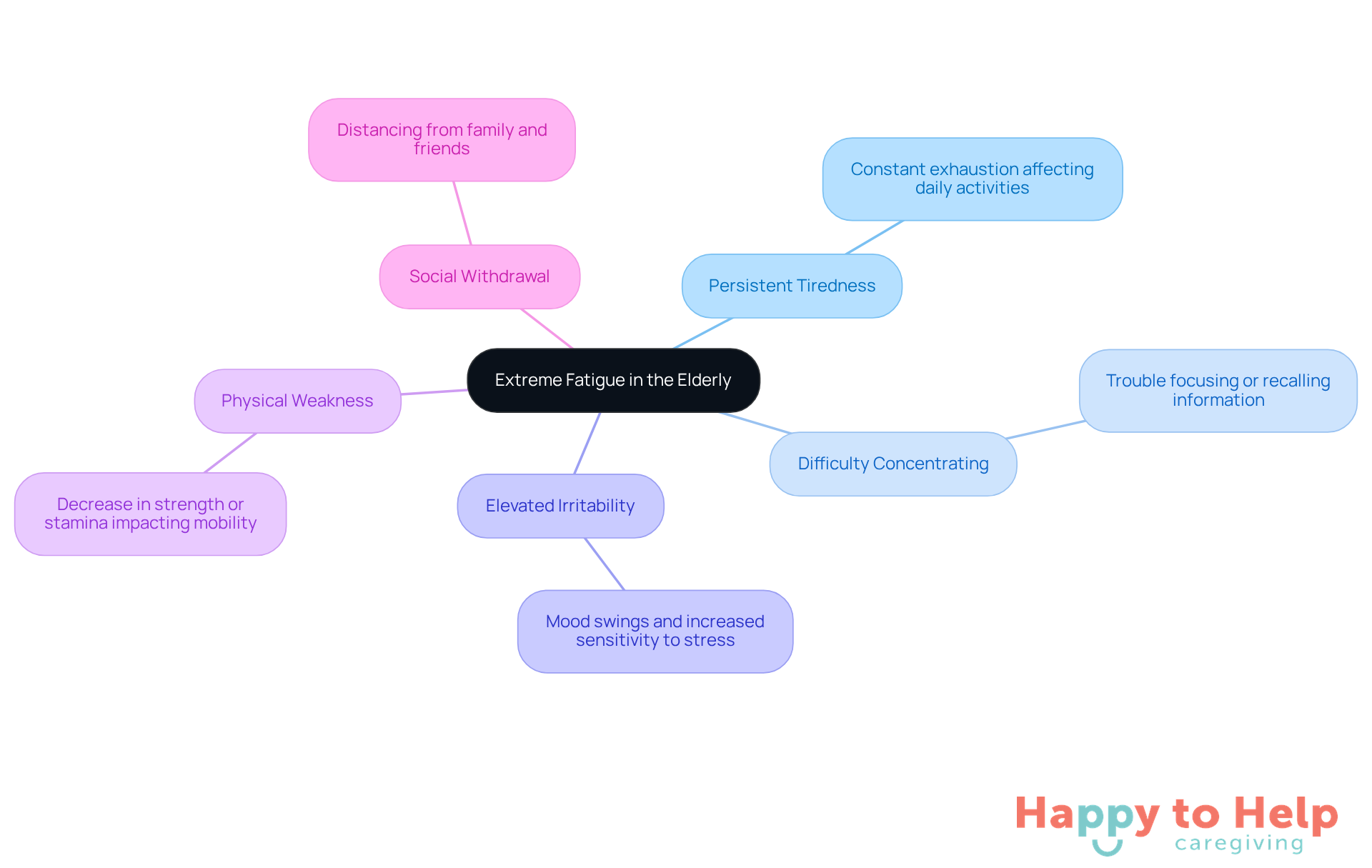 The central node represents the main issue of extreme fatigue, while each branch highlights a specific warning sign. The descriptions provide context for caregivers to understand what to look for.