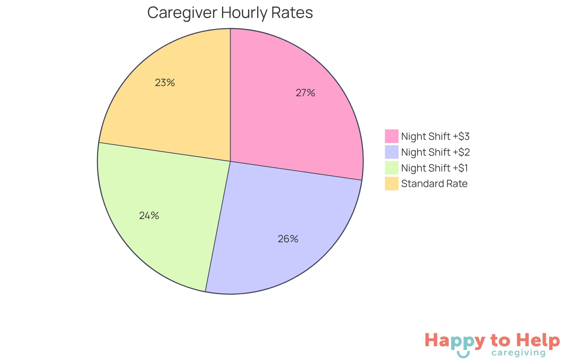 Each slice shows how much caregivers earn for different shifts - the larger the slice, the more they earn for that shift type.