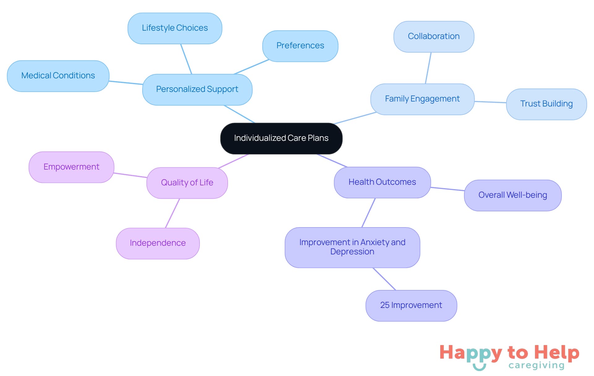 The center represents the main concept of individualized care plans, with branches showing how different elements contribute to better support and well-being for seniors.